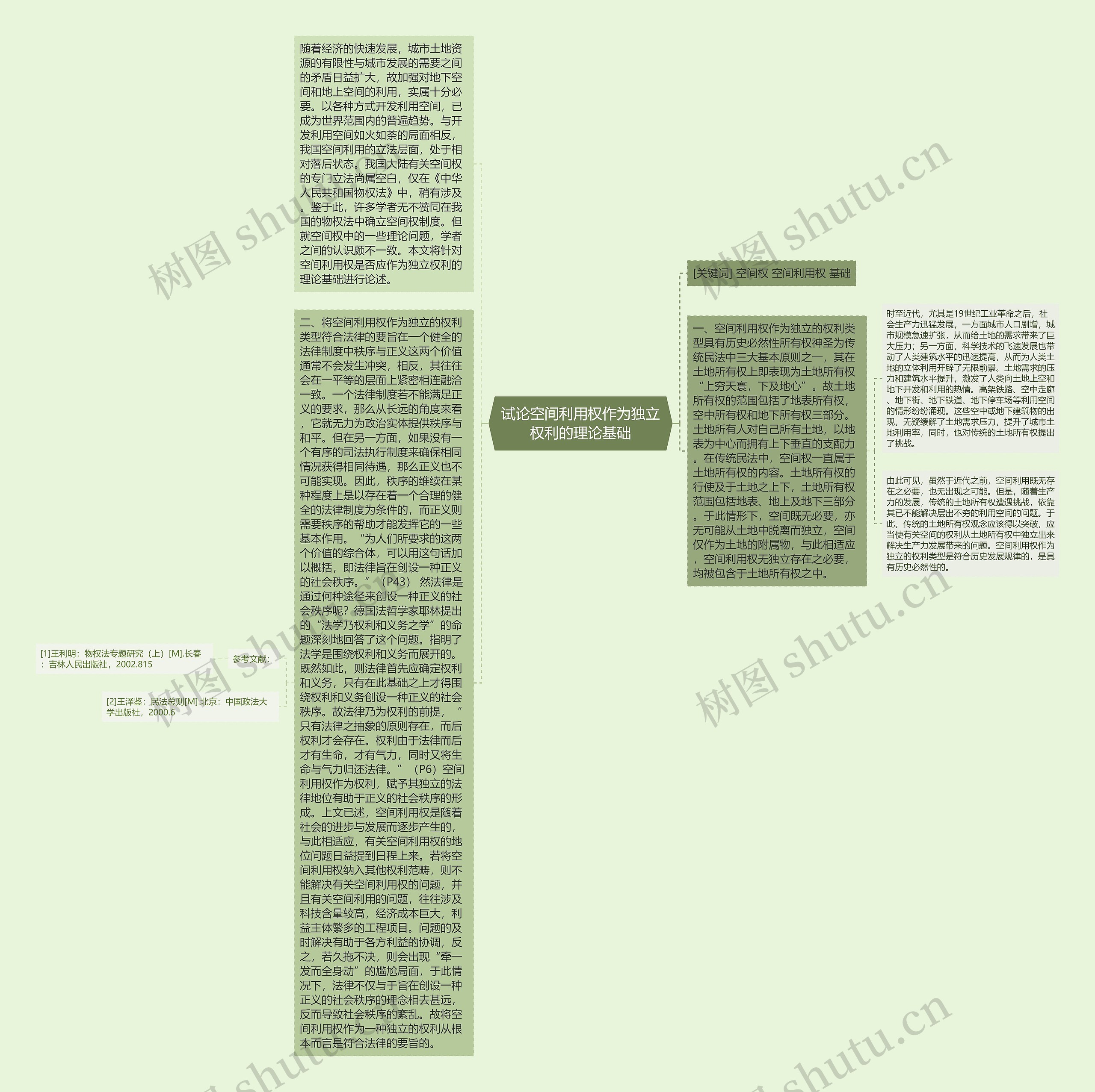 试论空间利用权作为独立权利的理论基础思维导图高清图 试论空间利用权作为独立权利的理论基础思维导图