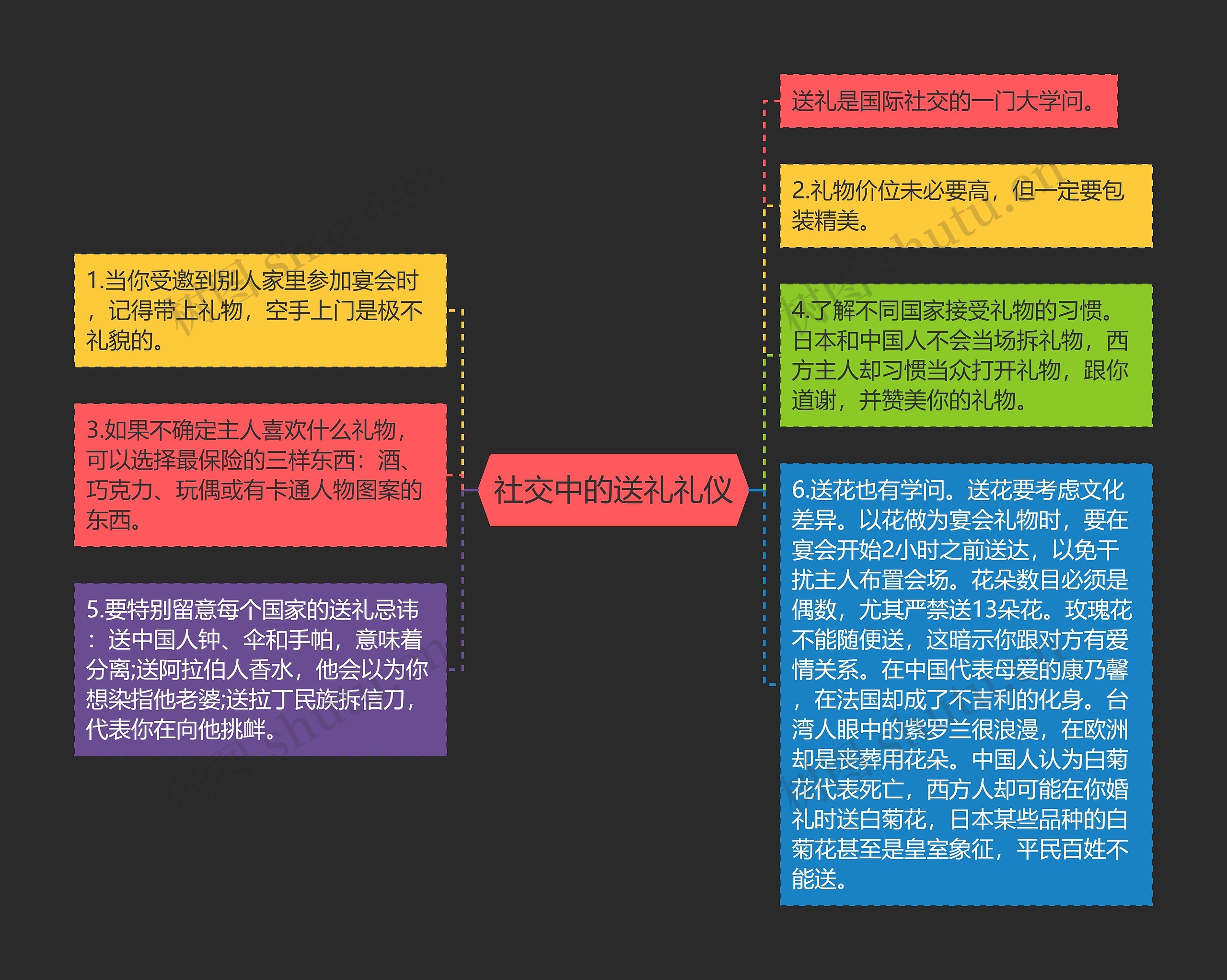 社交中的送礼礼仪思维导图