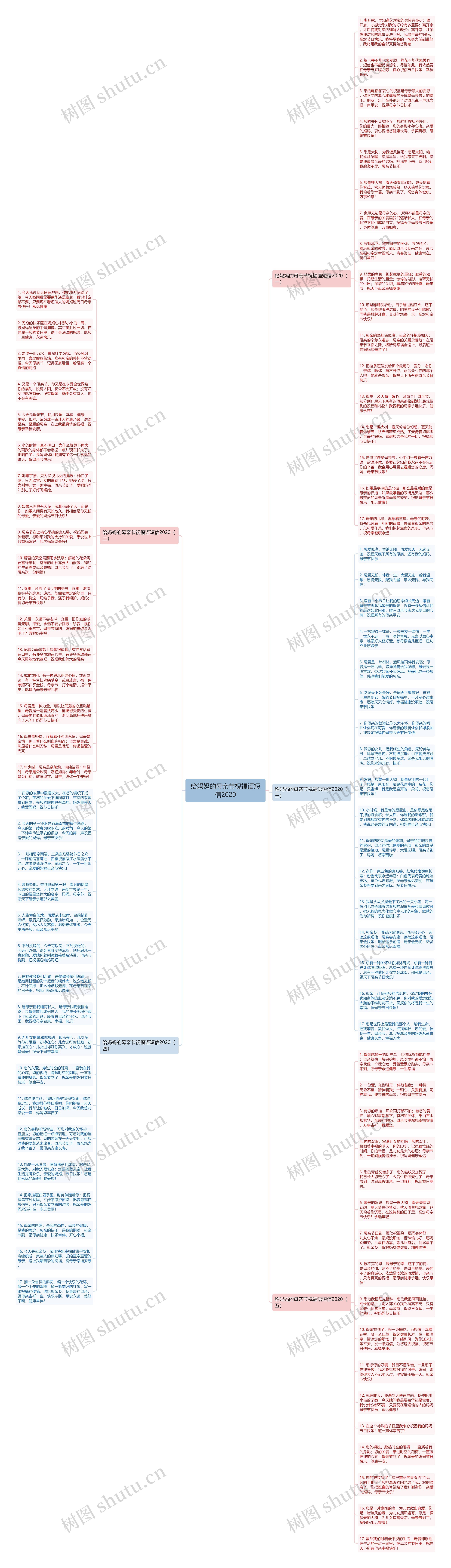 给妈妈的母亲节祝福语短信2020思维导图