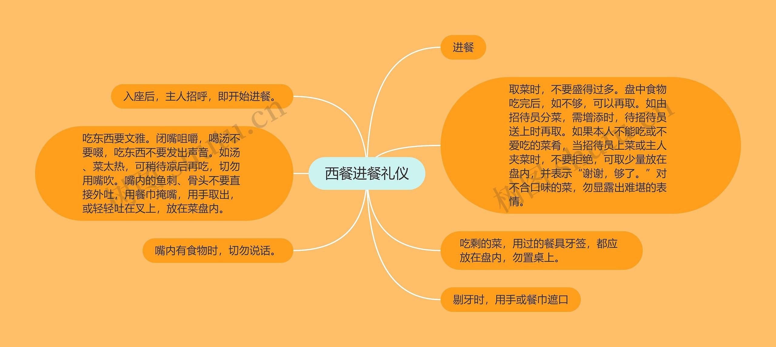 西餐进餐礼仪思维导图高清图 西餐进餐礼仪思维导图