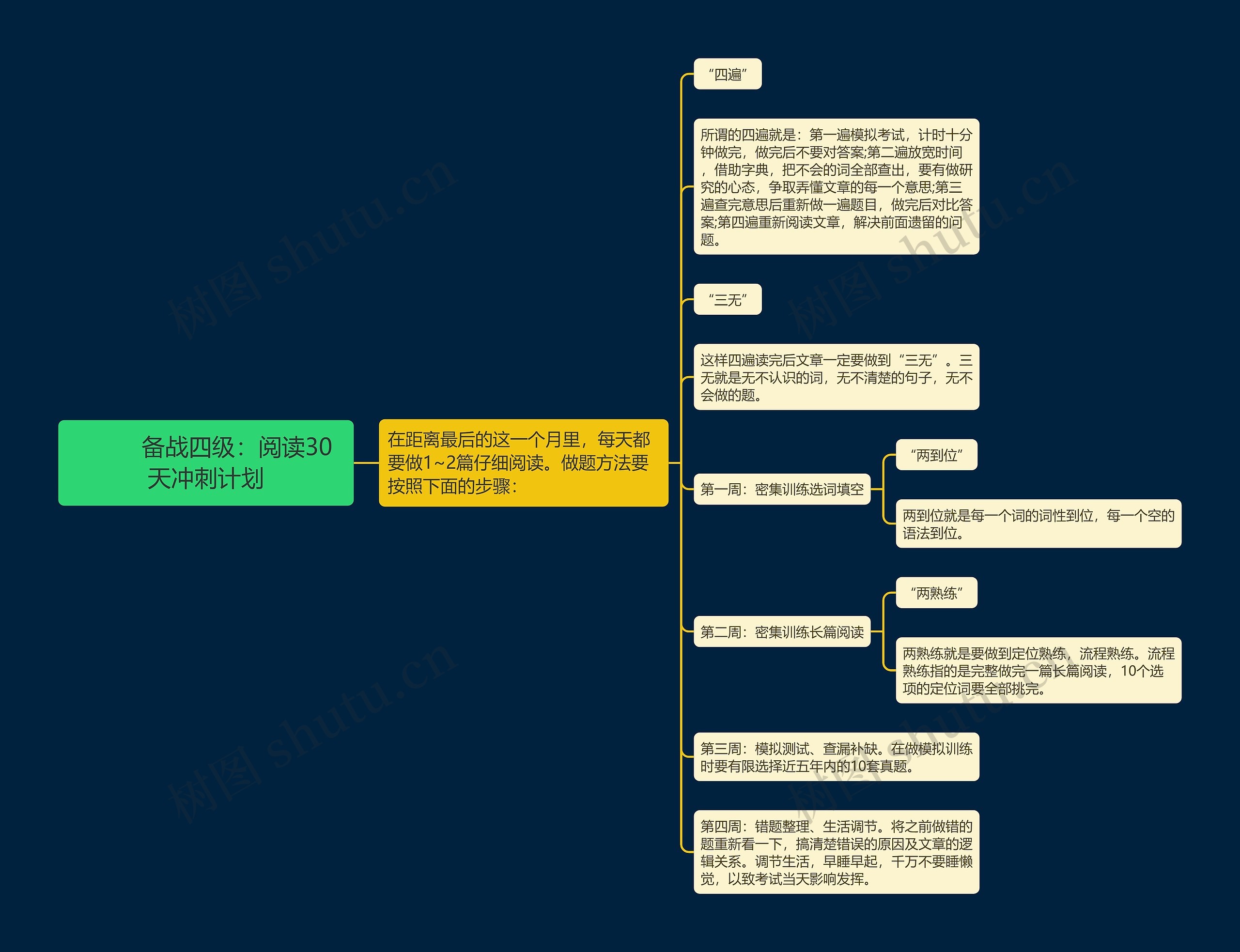         	备战四级：阅读30天冲刺计划