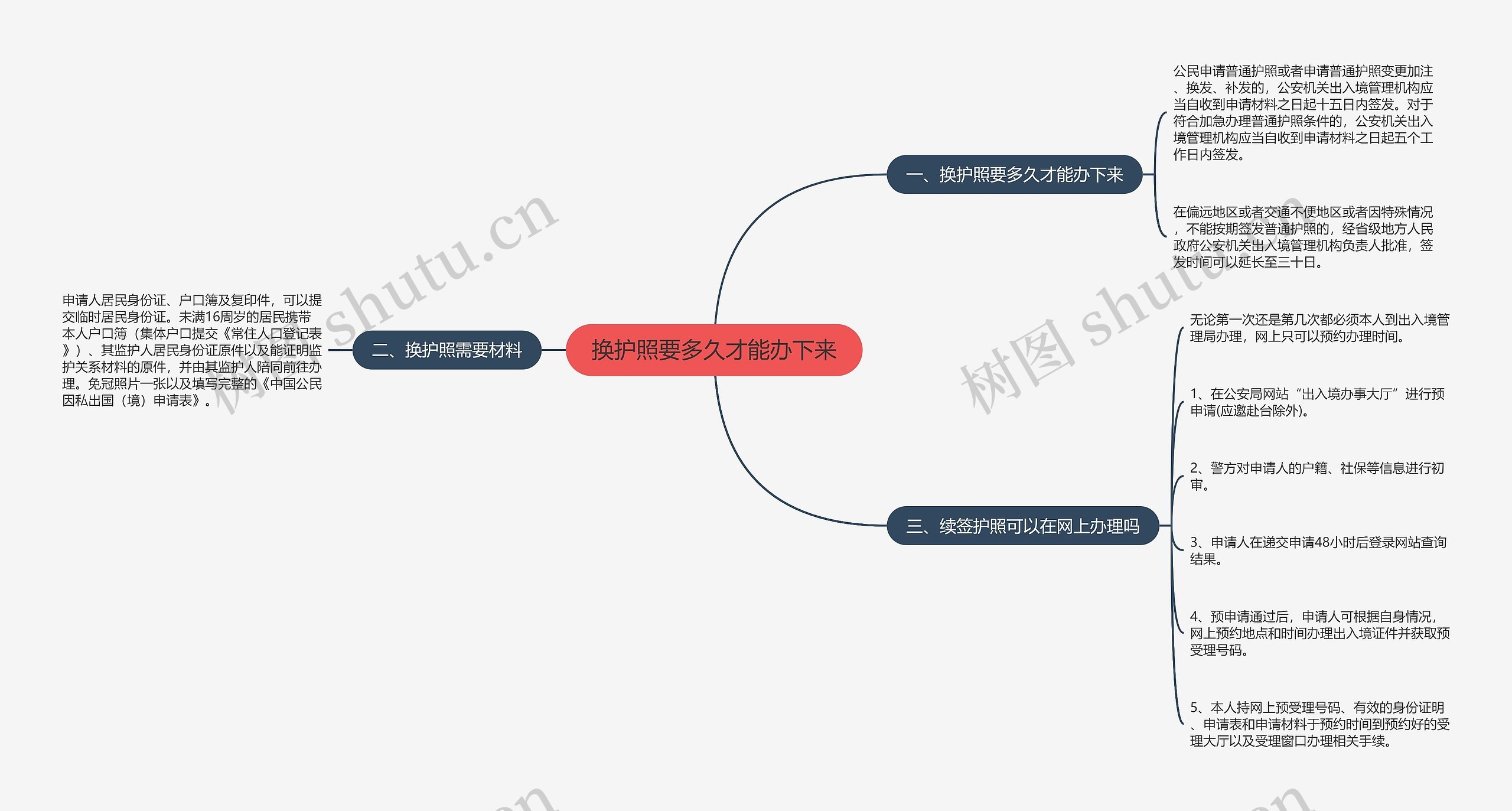 换护照要多久才能办下来思维导图