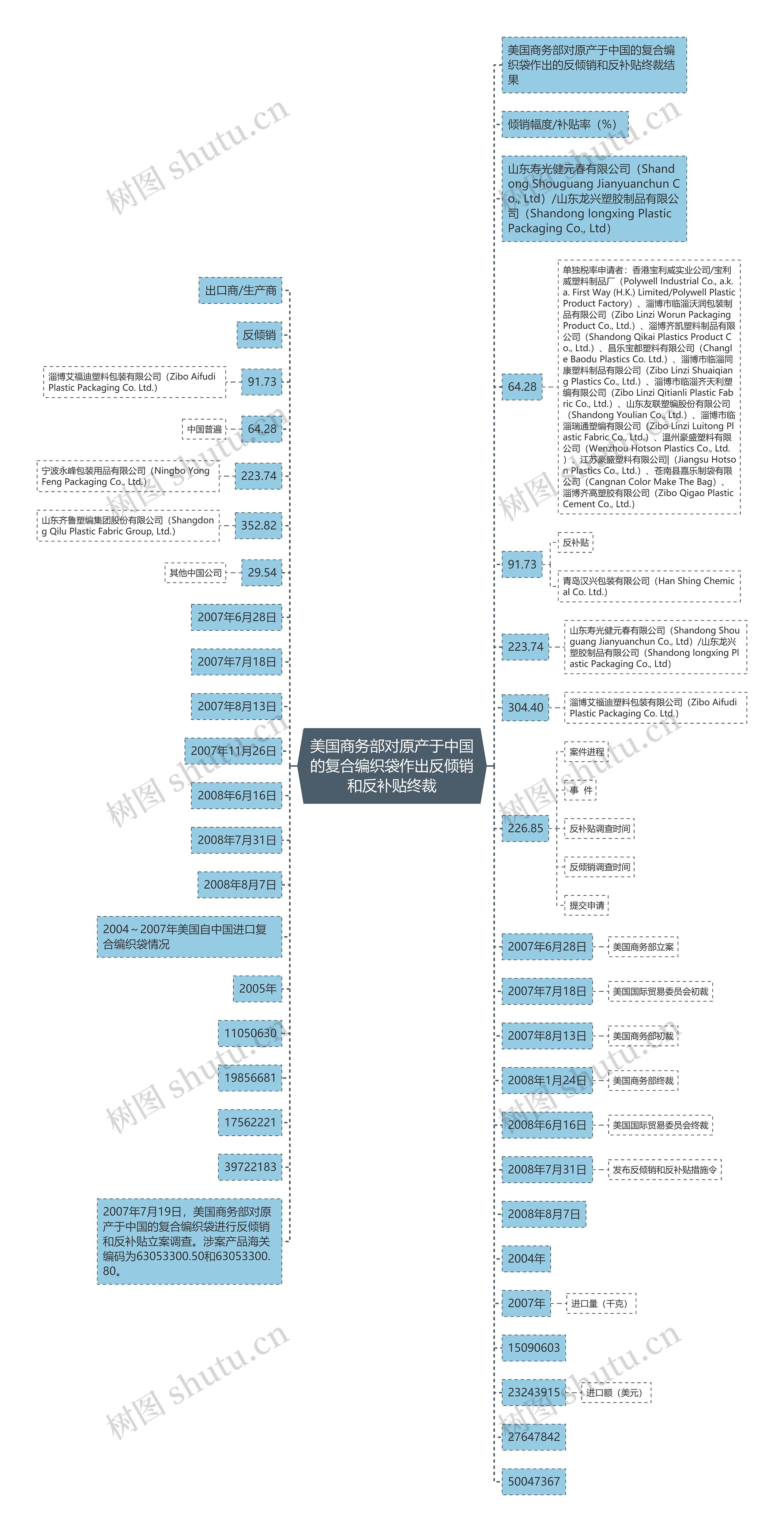 美国商务部对原产于中国的复合编织袋作出反倾销和反补贴终裁