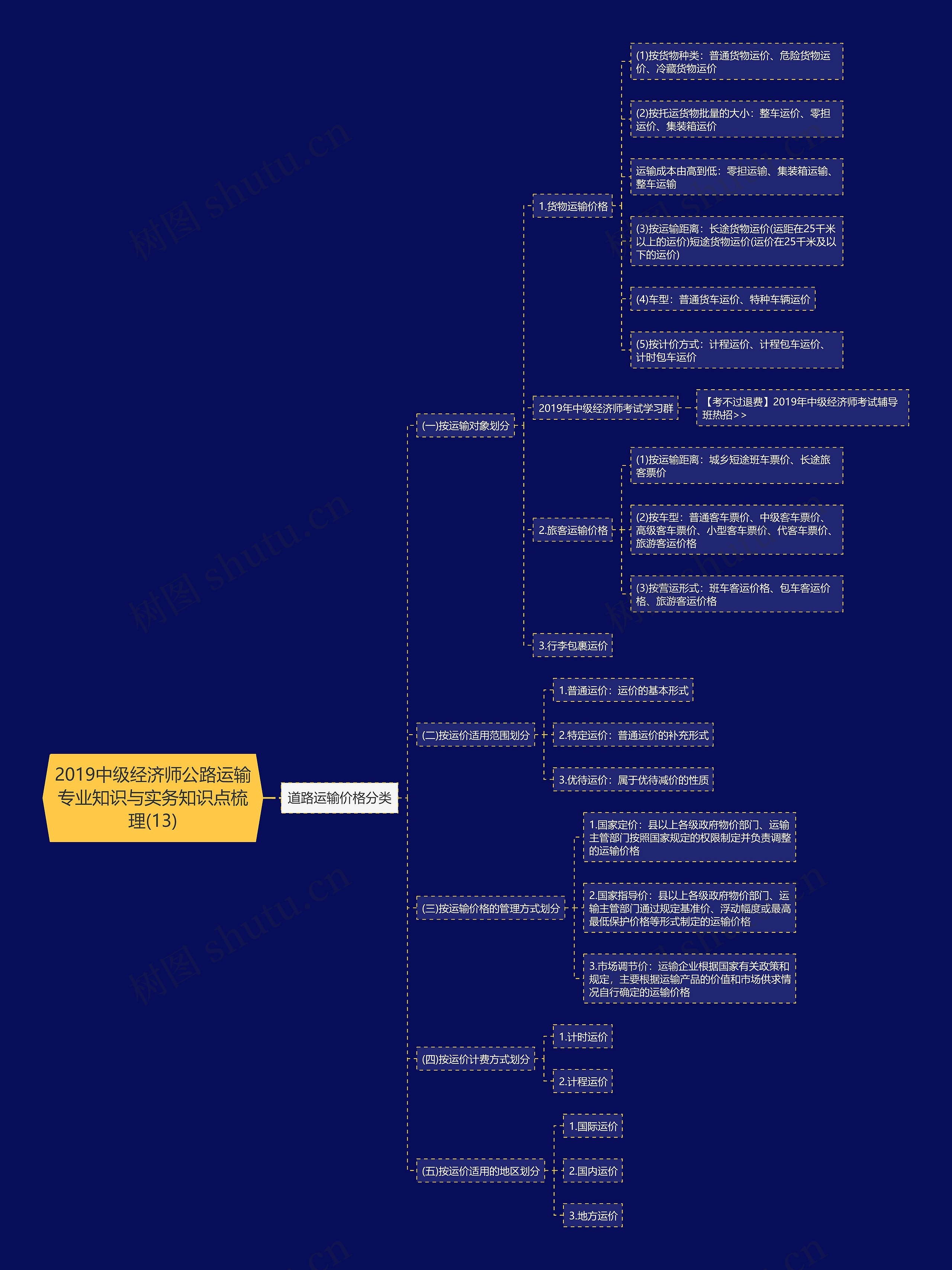 2019中级经济师公路运输专业知识与实务知识点梳理(13)思维导图
