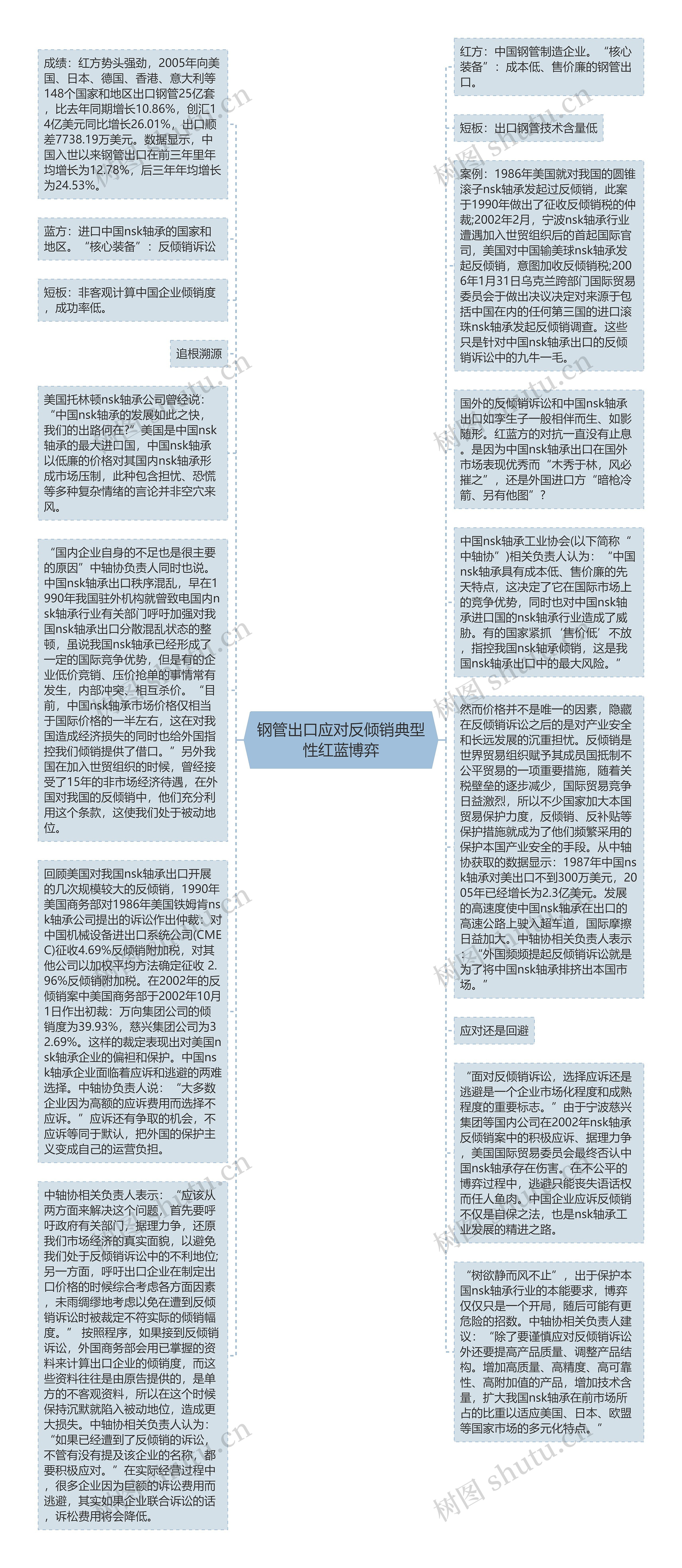 钢管出口应对反倾销典型性红蓝博弈思维导图