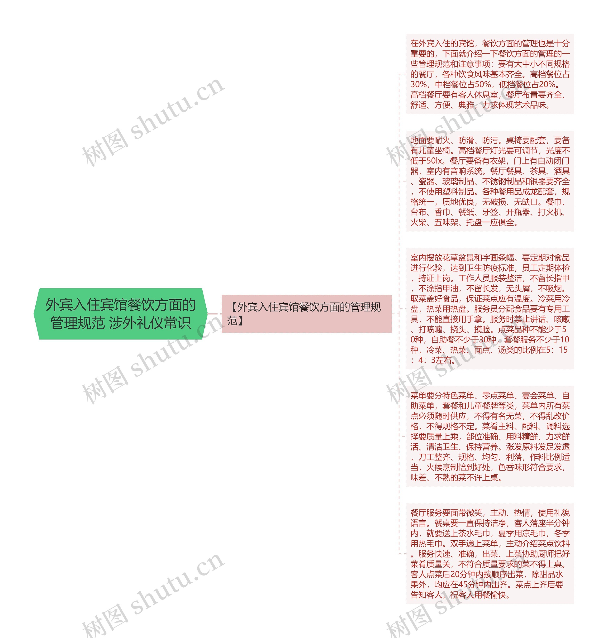 外宾入住宾馆餐饮方面的管理规范 涉外礼仪常识思维导图