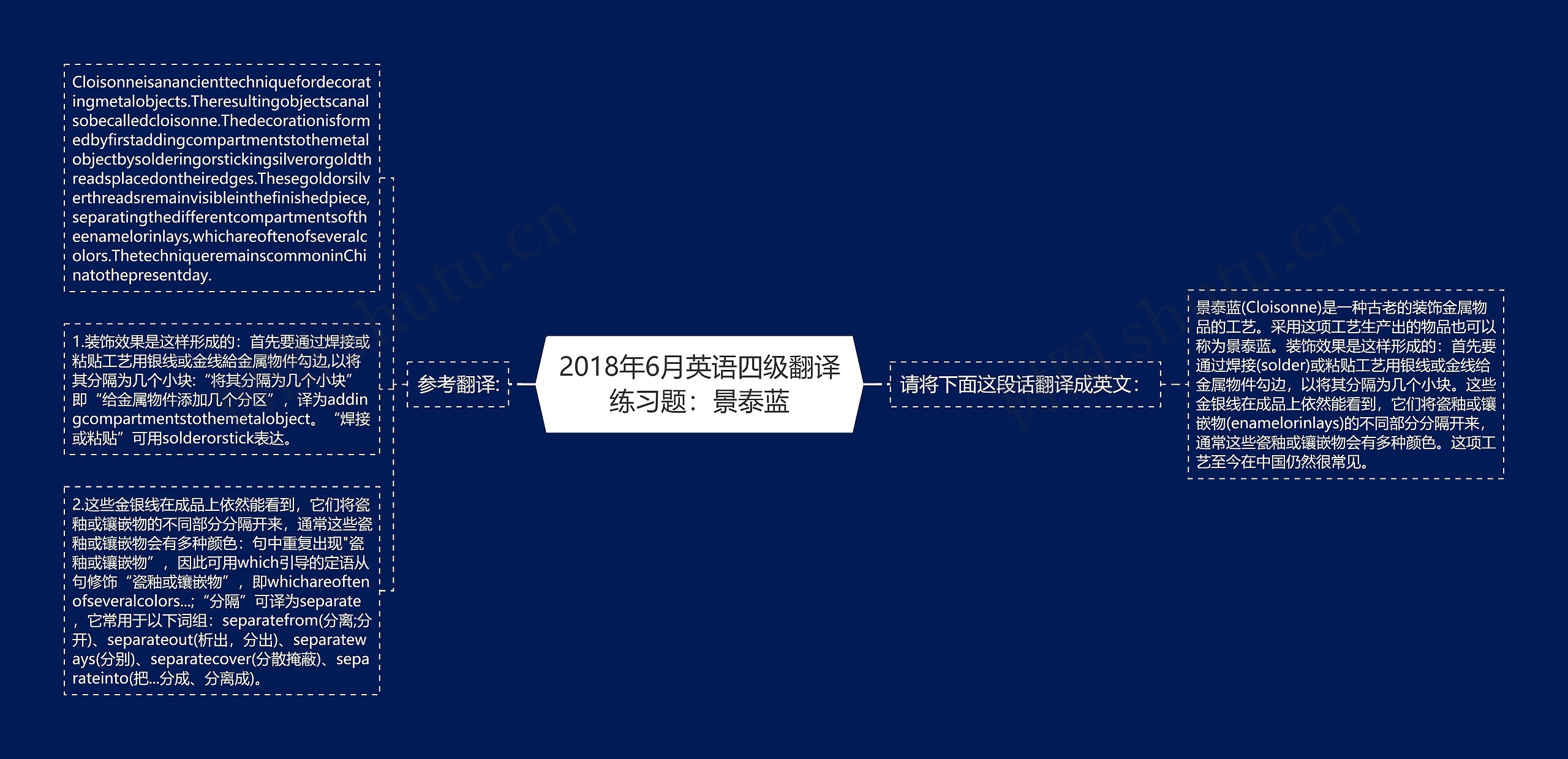 2018年6月英语四级翻译练习题：景泰蓝思维导图