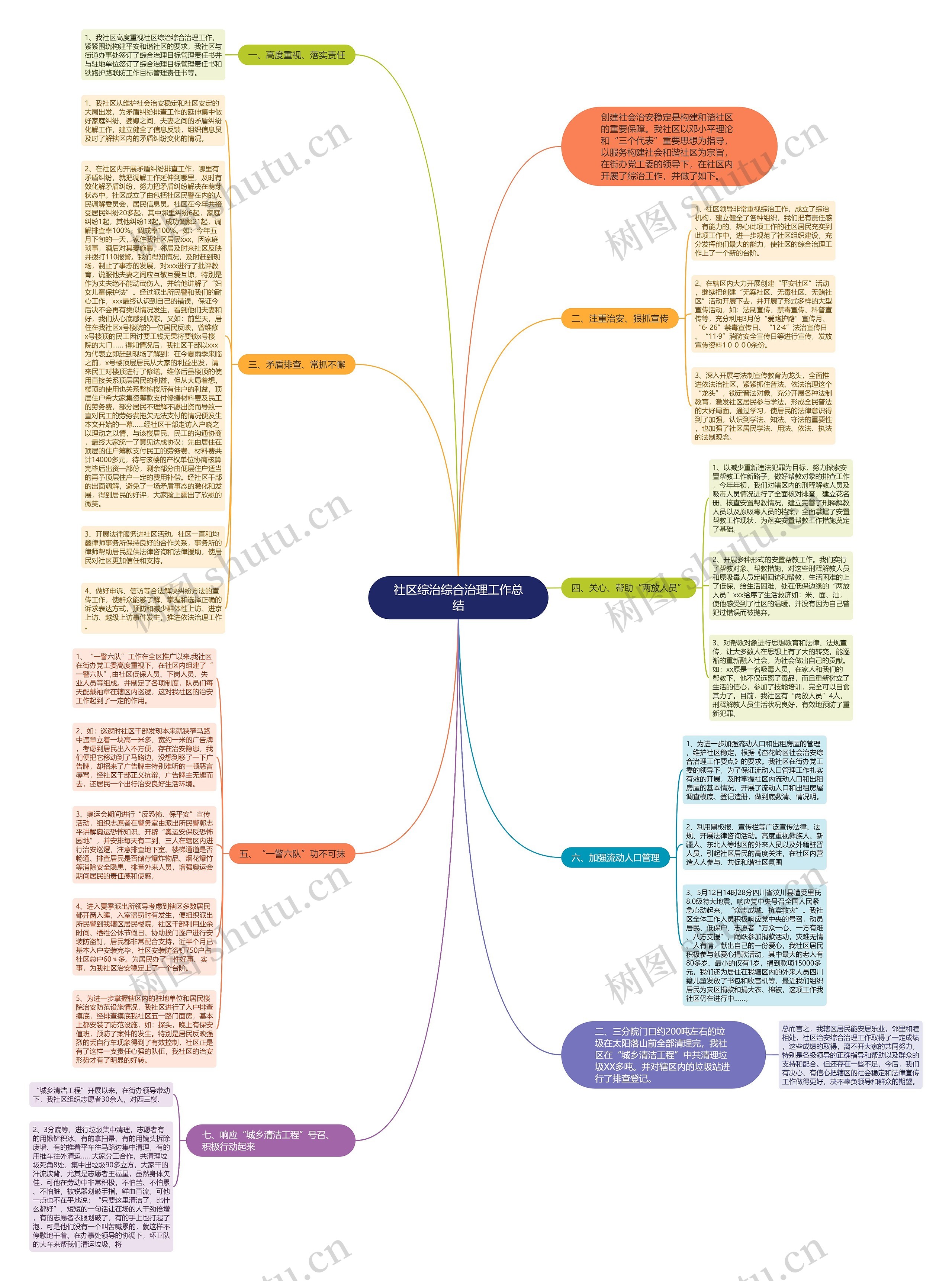 社区综治综合治理工作总结思维导图