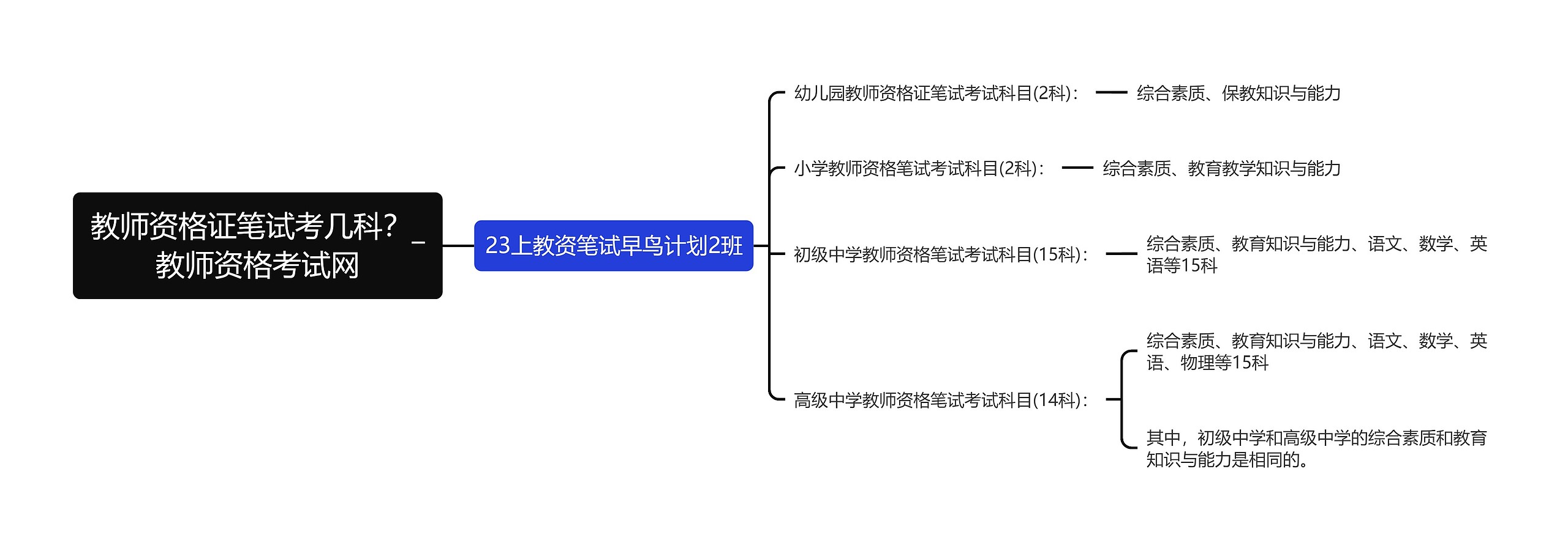 教师资格证笔试考几科？_教师资格考试网