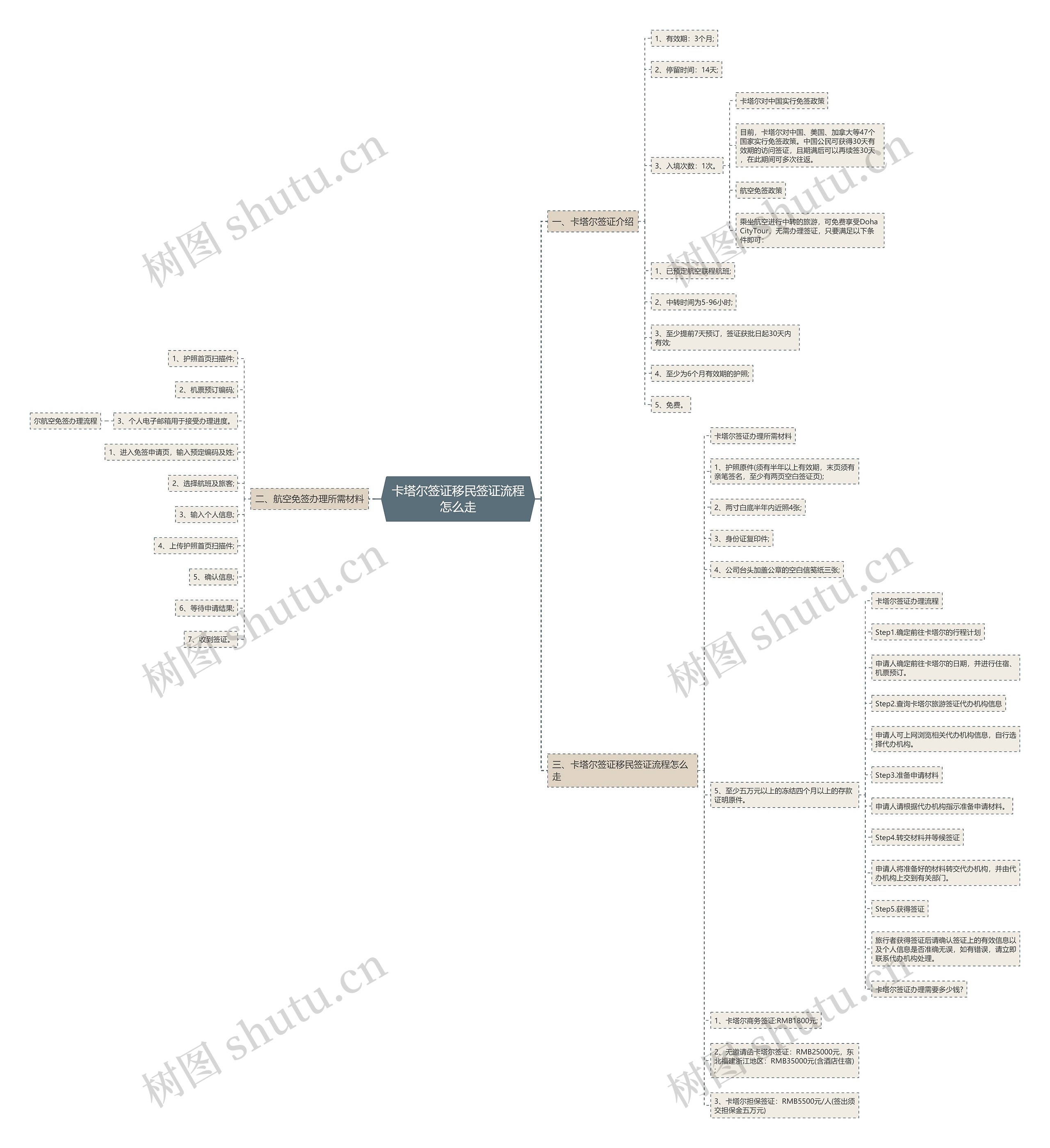 卡塔尔签证移民签证流程怎么走 卡塔尔签证移民签证流程怎么走