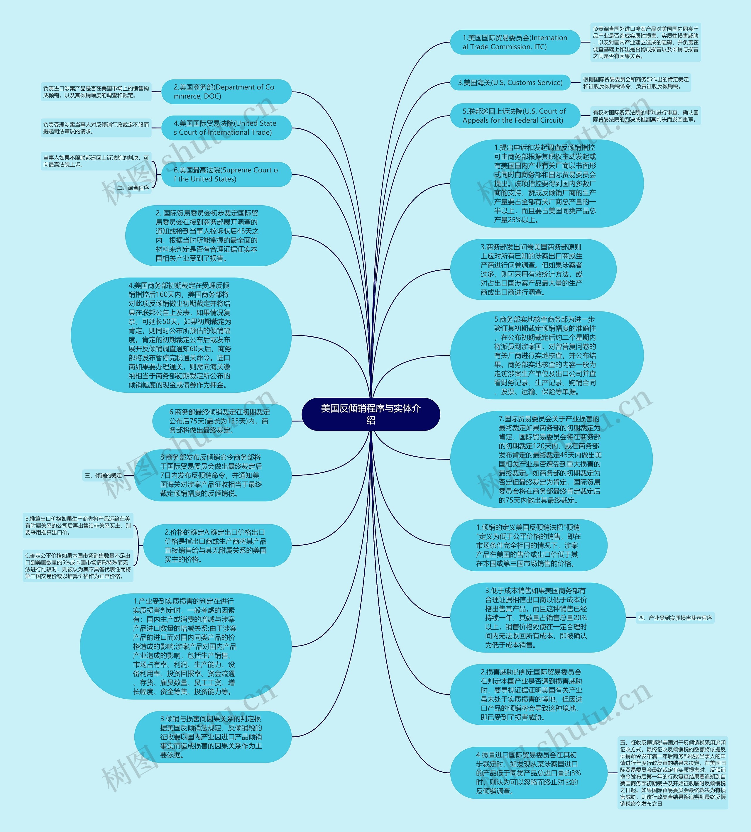 美国反倾销程序与实体介绍思维导图
