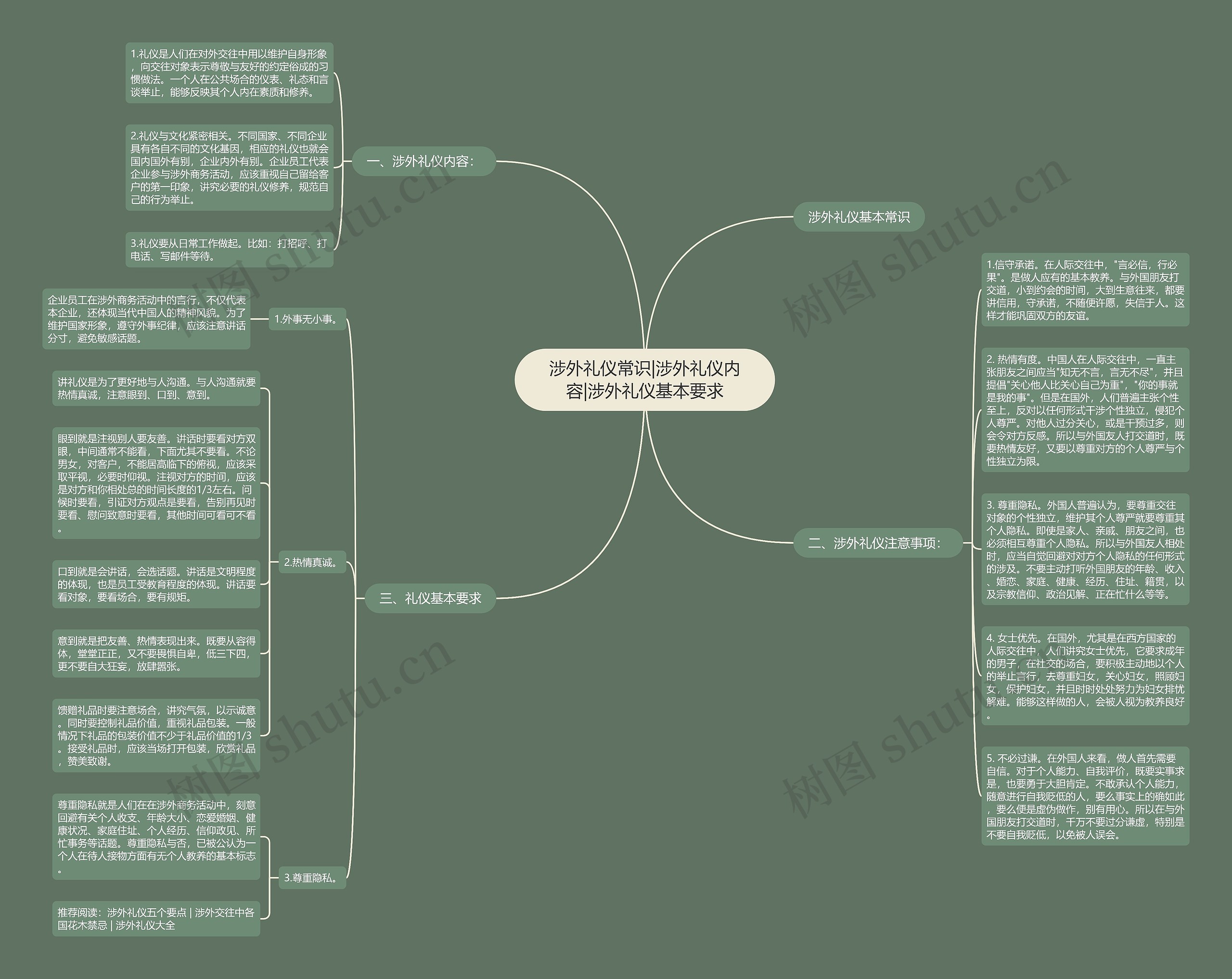 涉外礼仪常识|涉外礼仪内容|涉外礼仪基本要求思维导图