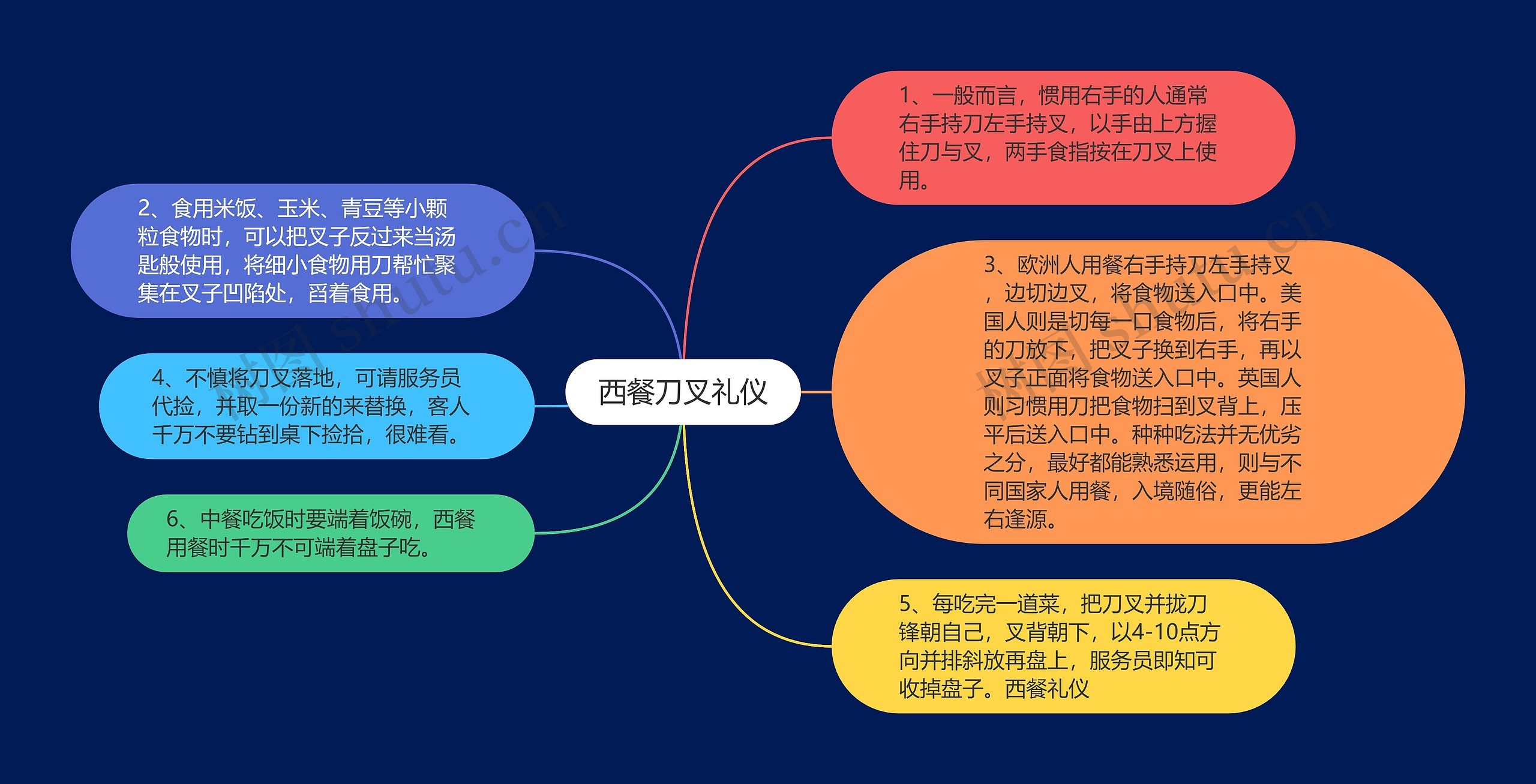 西餐刀叉礼仪思维导图