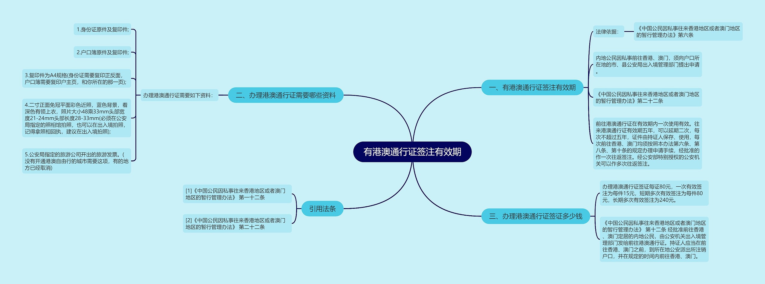 有港澳通行证签注有效期思维导图