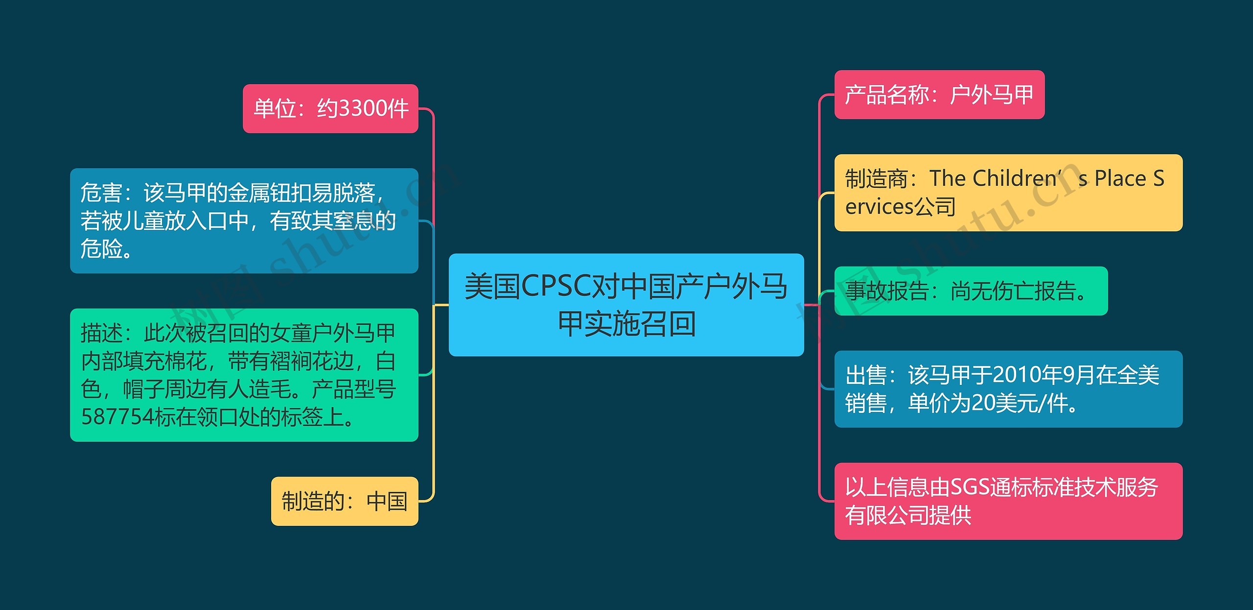 美国CPSC对中国产户外马甲实施召回思维导图