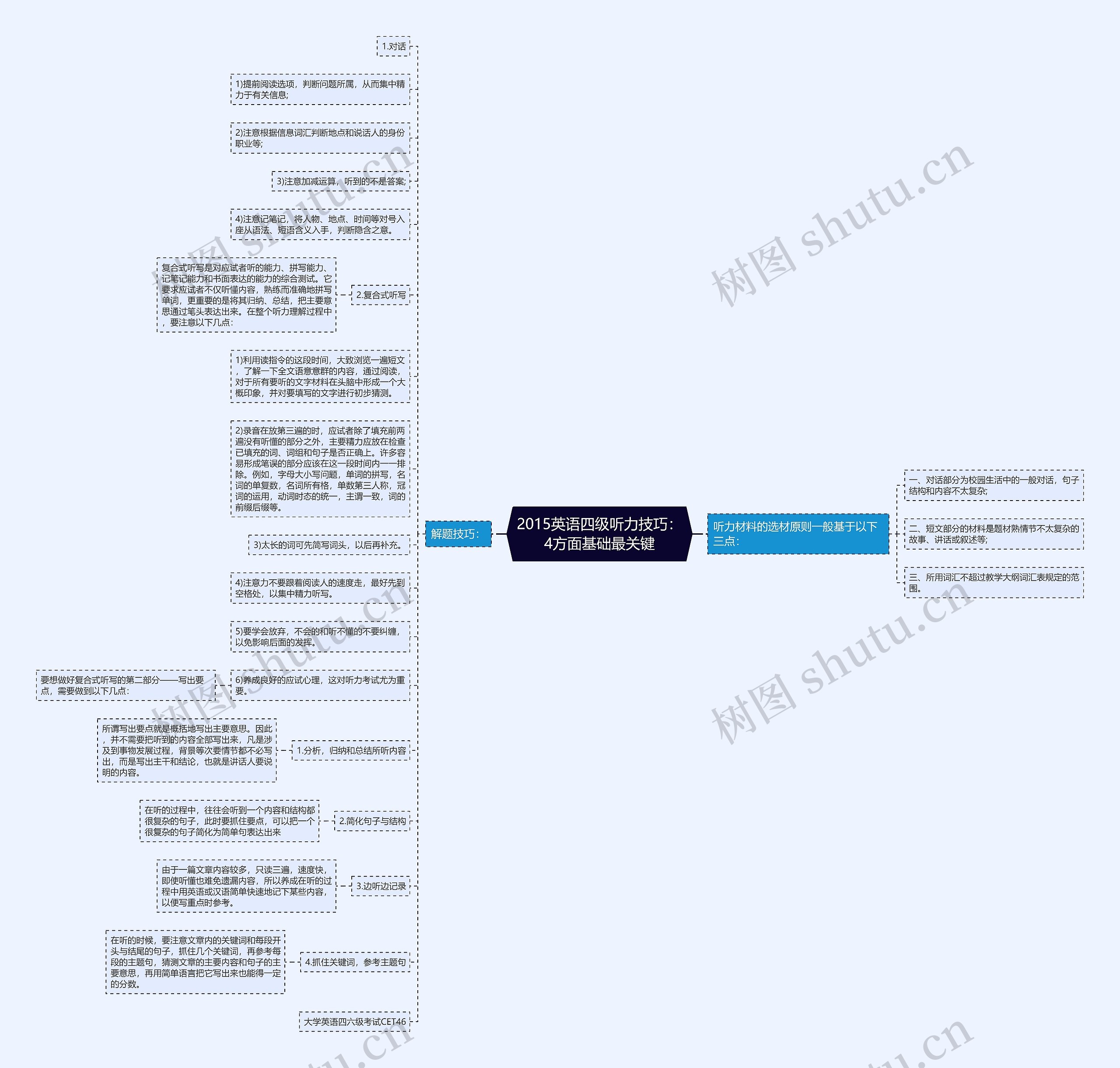 2015英语四级听力技巧：4方面基础最关键思维导图