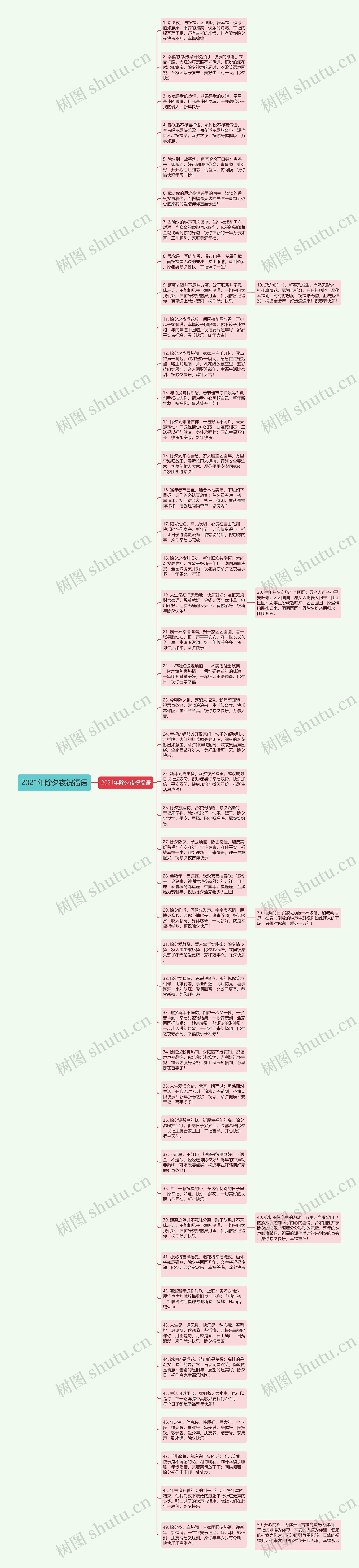2021年除夕夜祝福语思维导图