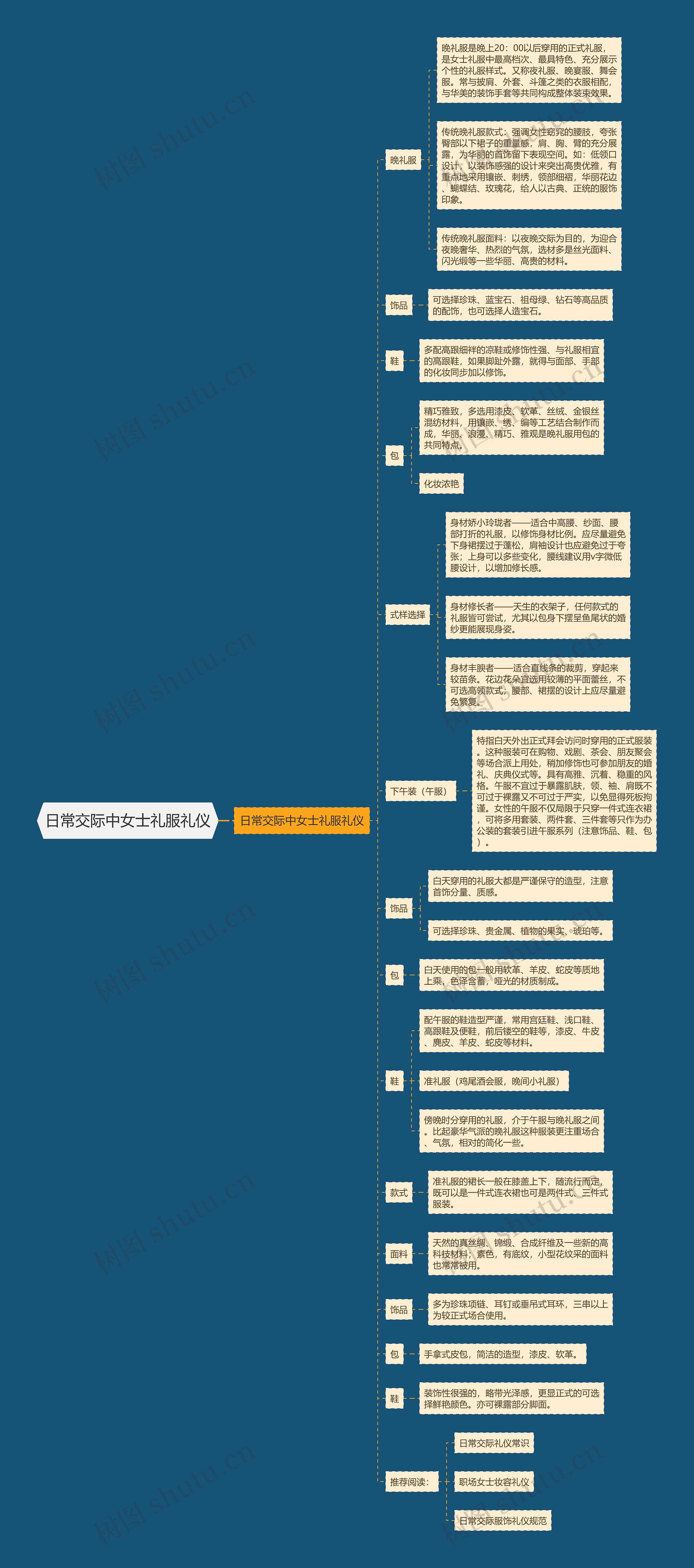 日常交际中女士礼服礼仪思维导图