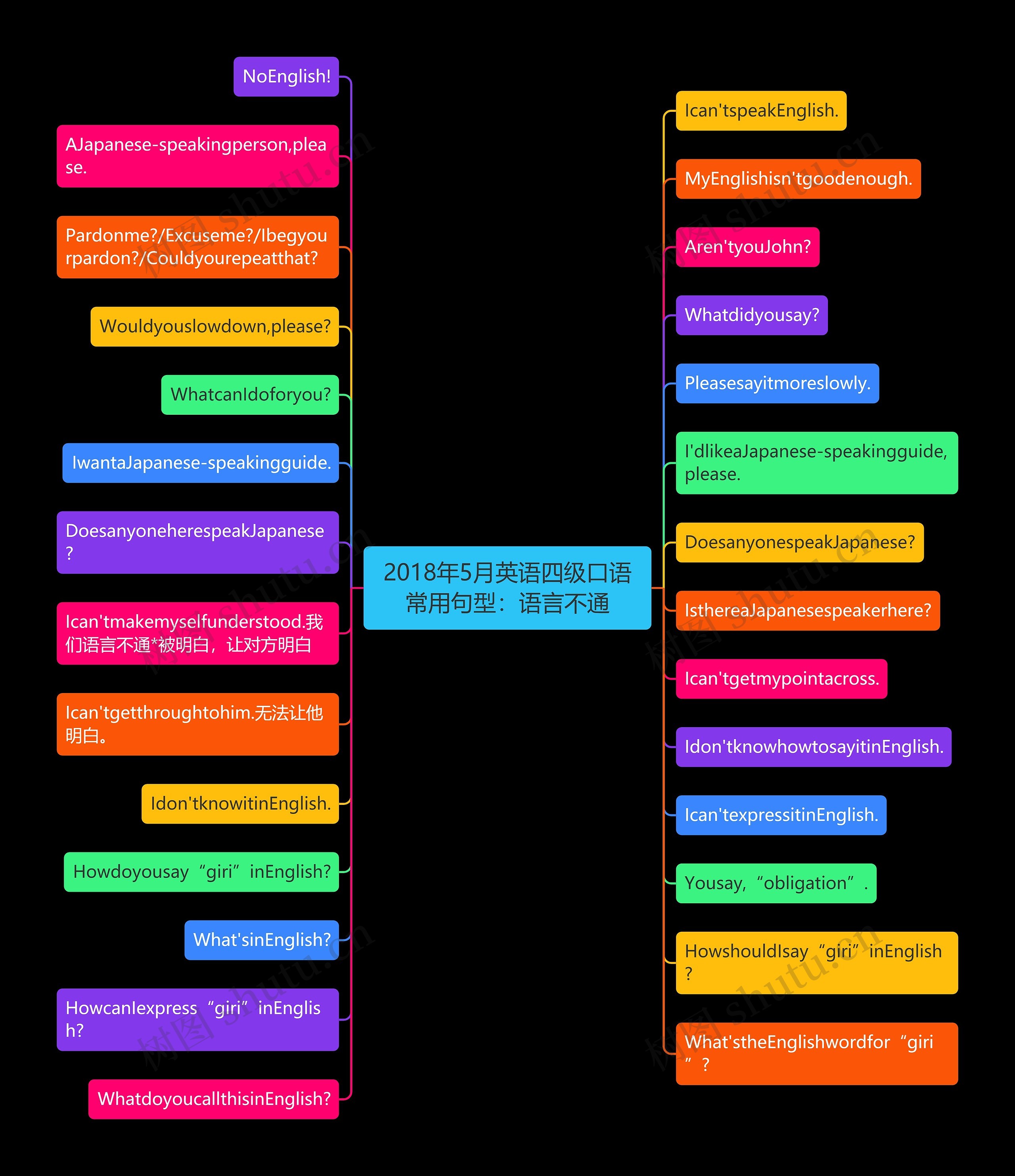 2018年5月英语四级口语常用句型：语言不通思维导图