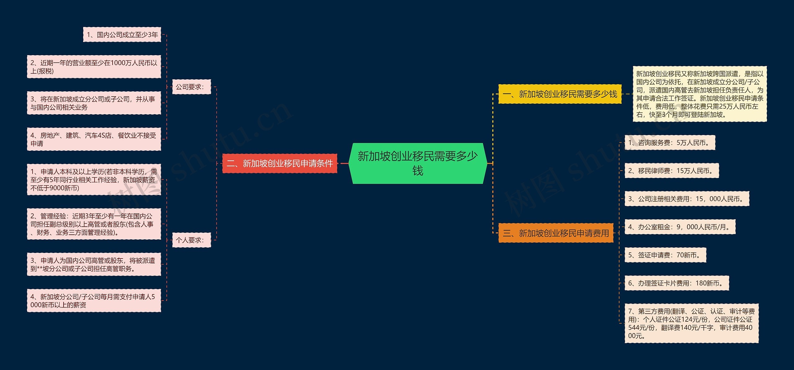 新加坡创业移民需要多少钱 新加坡创业移民需要多少钱