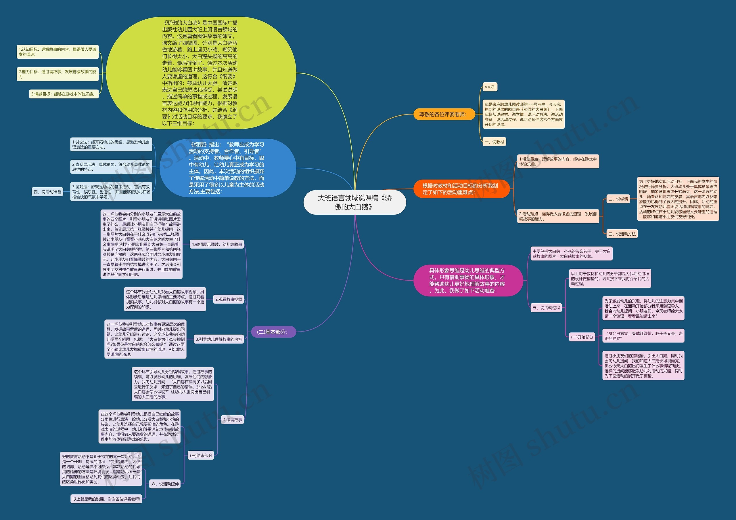 大班语言领域说课稿《骄傲的大白鹅》思维导图