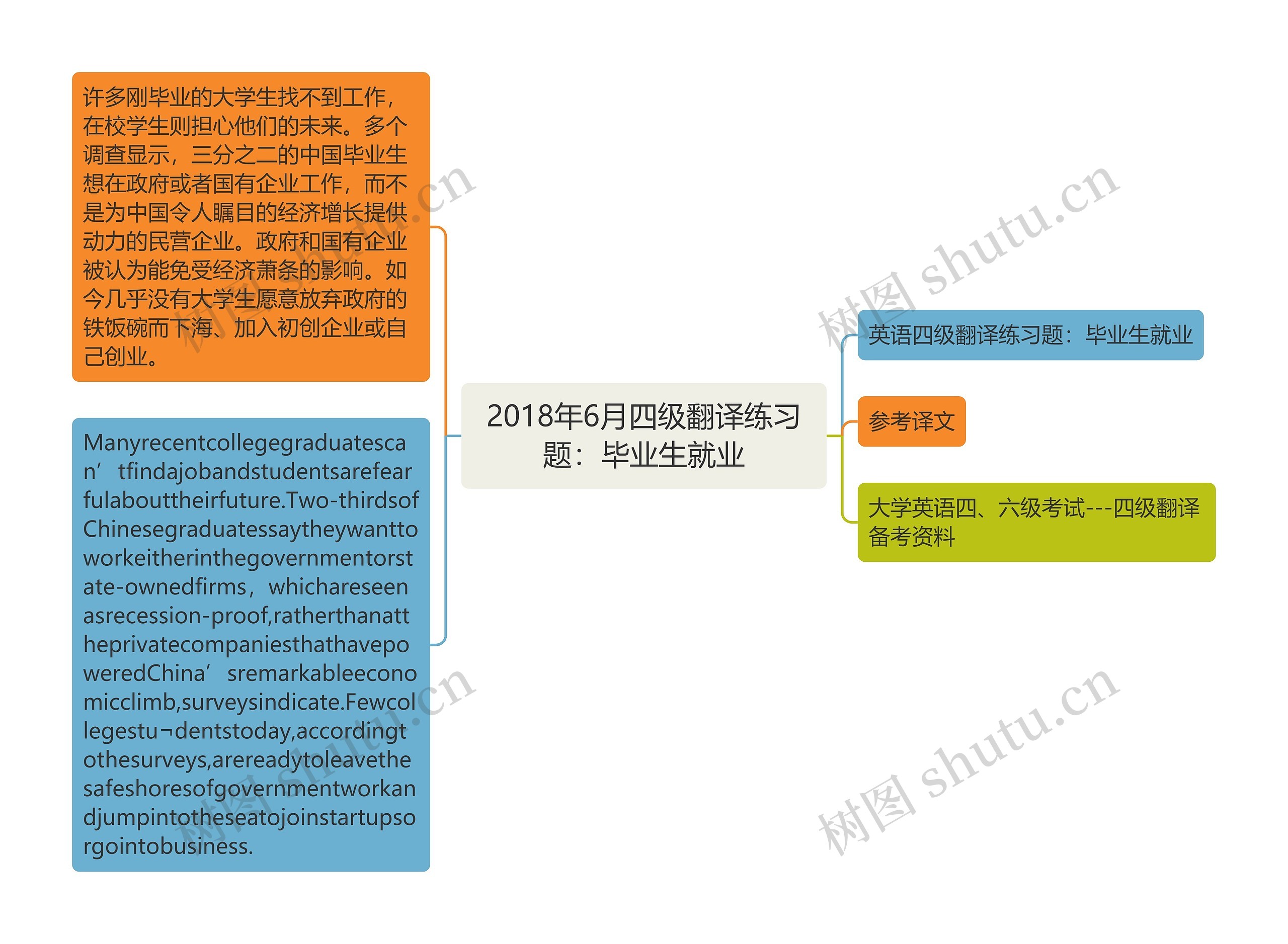 2018年6月四级翻译练习题：毕业生就业