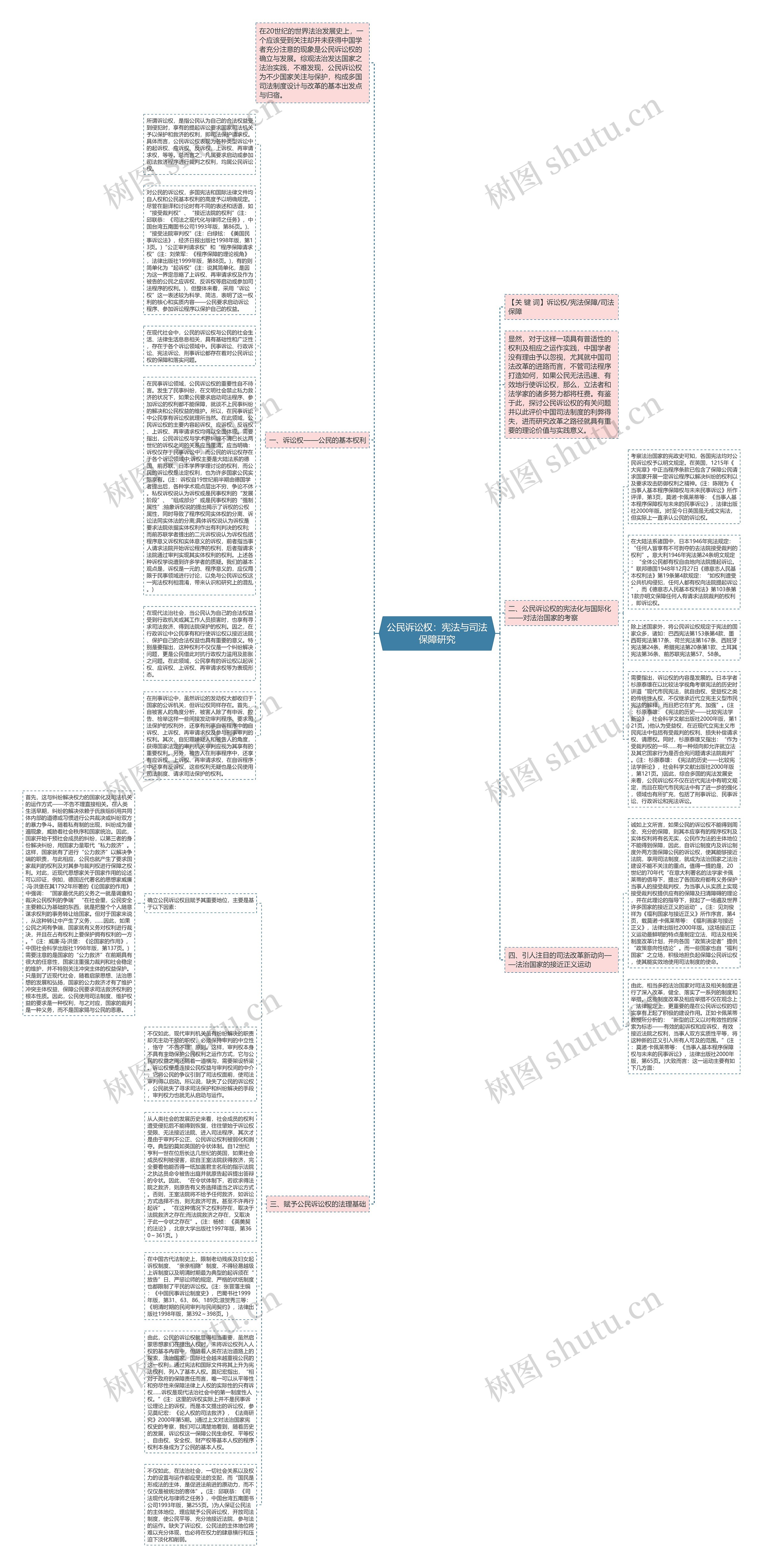 公民诉讼权：宪法与司法保障研究思维导图