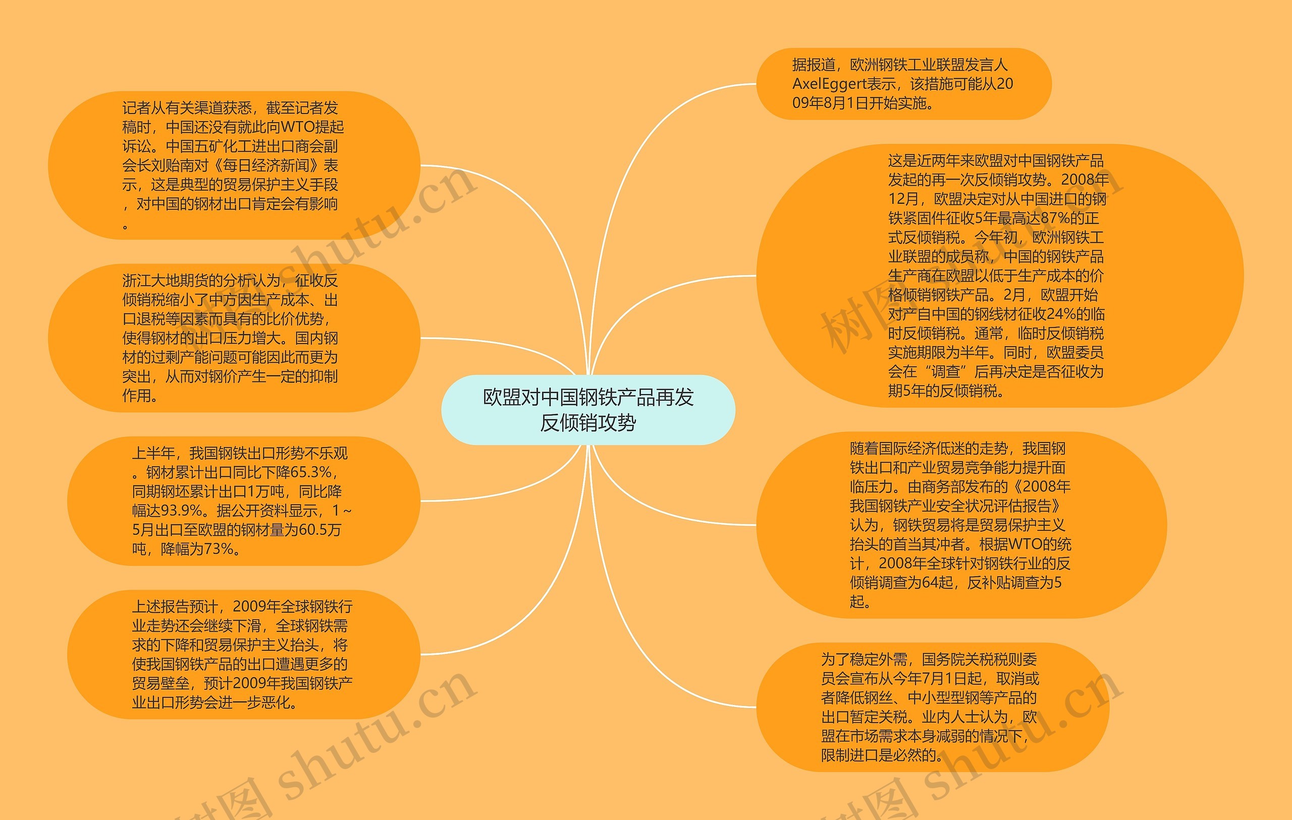 欧盟对中国钢铁产品再发反倾销攻势思维导图