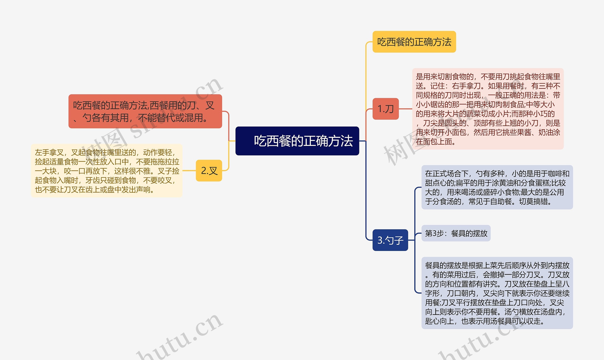 　吃西餐的正确方法思维导图