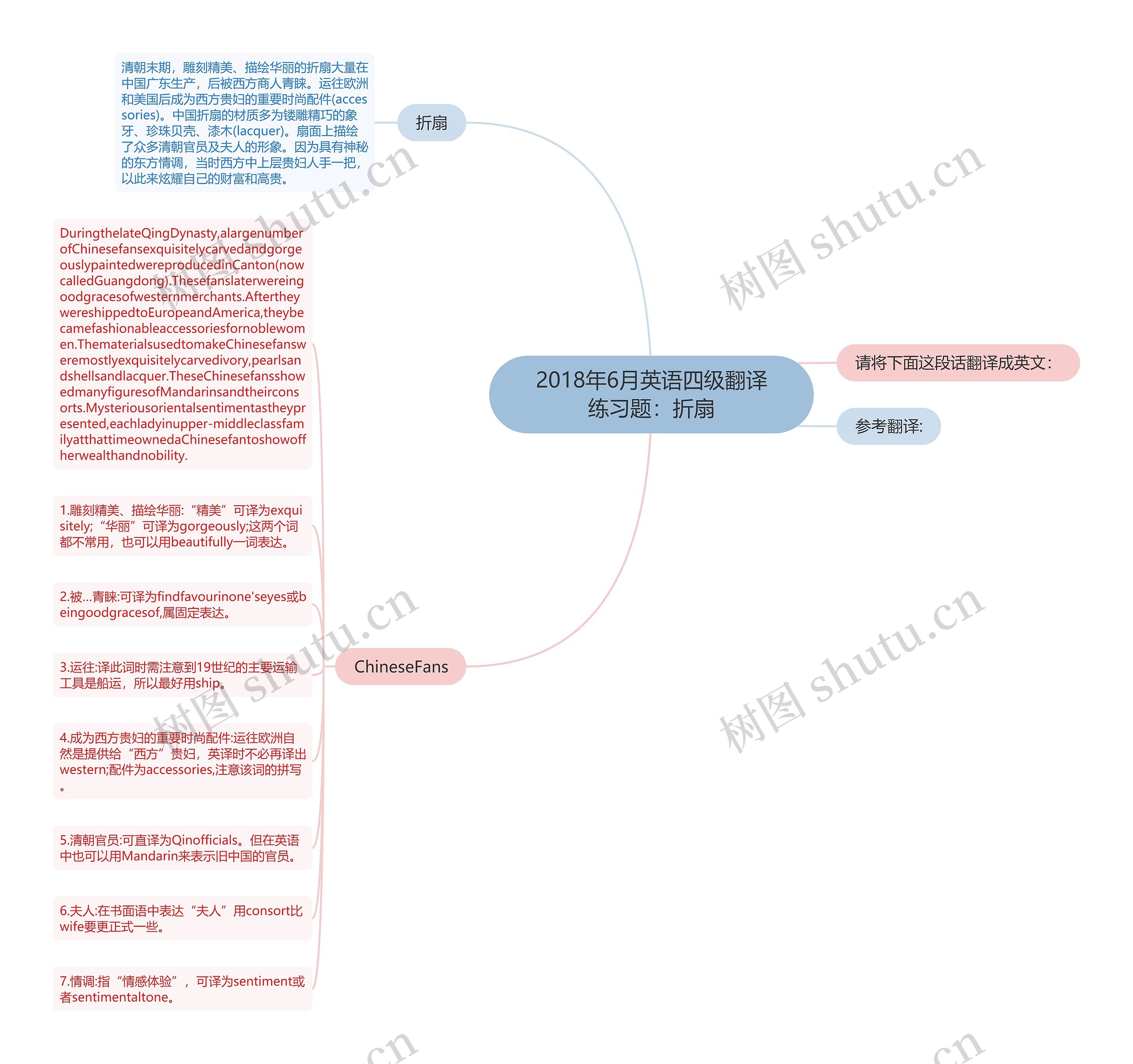 2018年6月英语四级翻译练习题：折扇思维导图