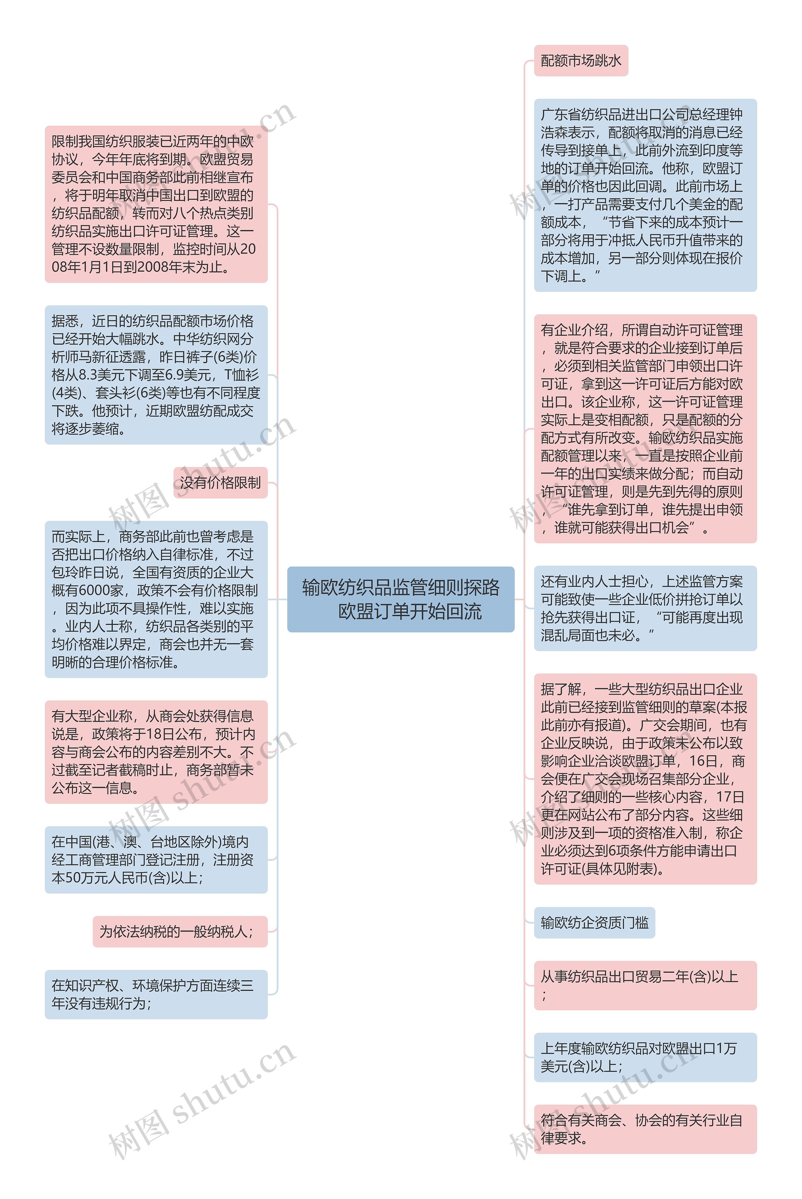 输欧纺织品监管细则探路　欧盟订单开始回流思维导图