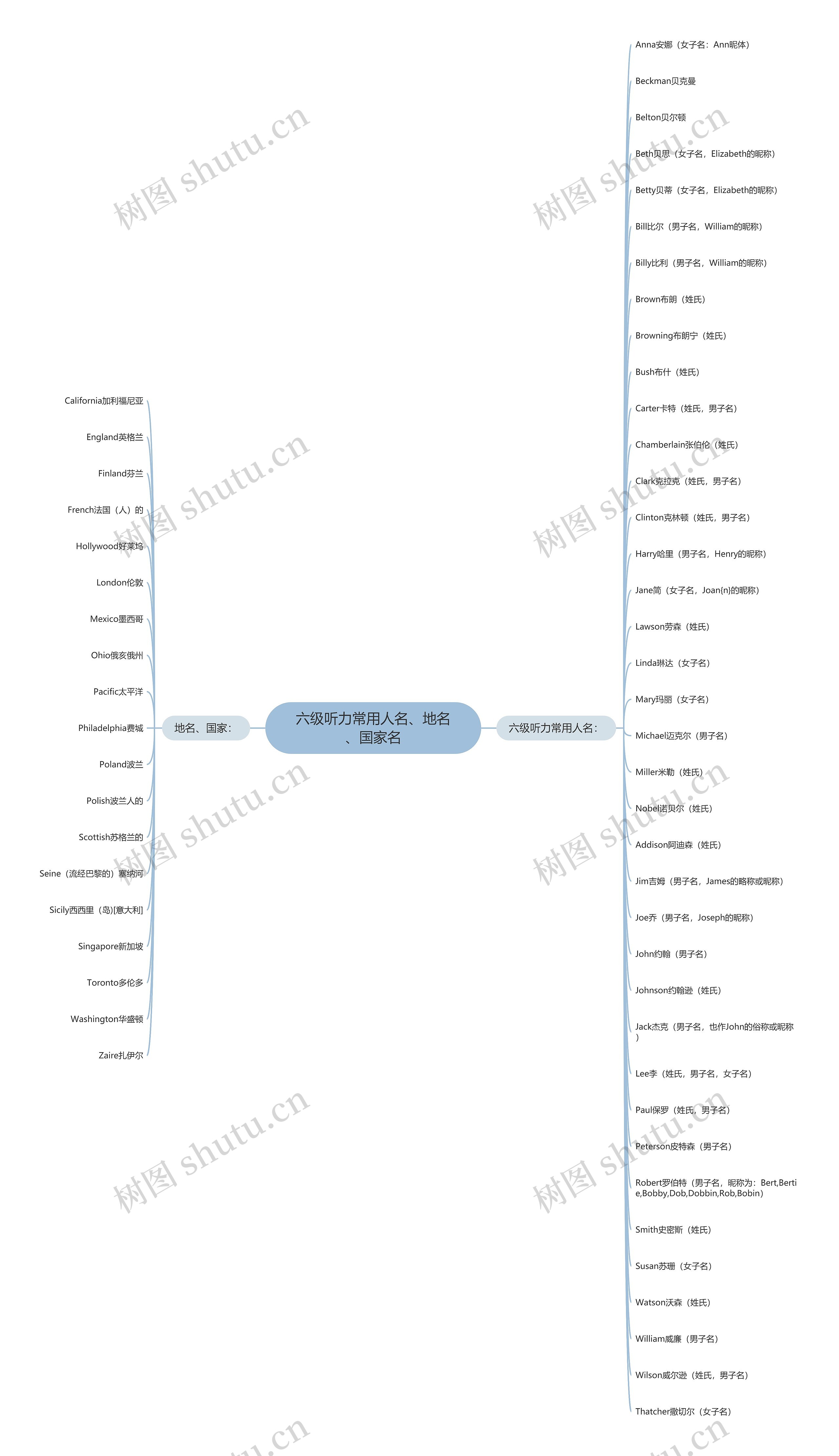 六级听力常用人名、地名、国家名思维导图