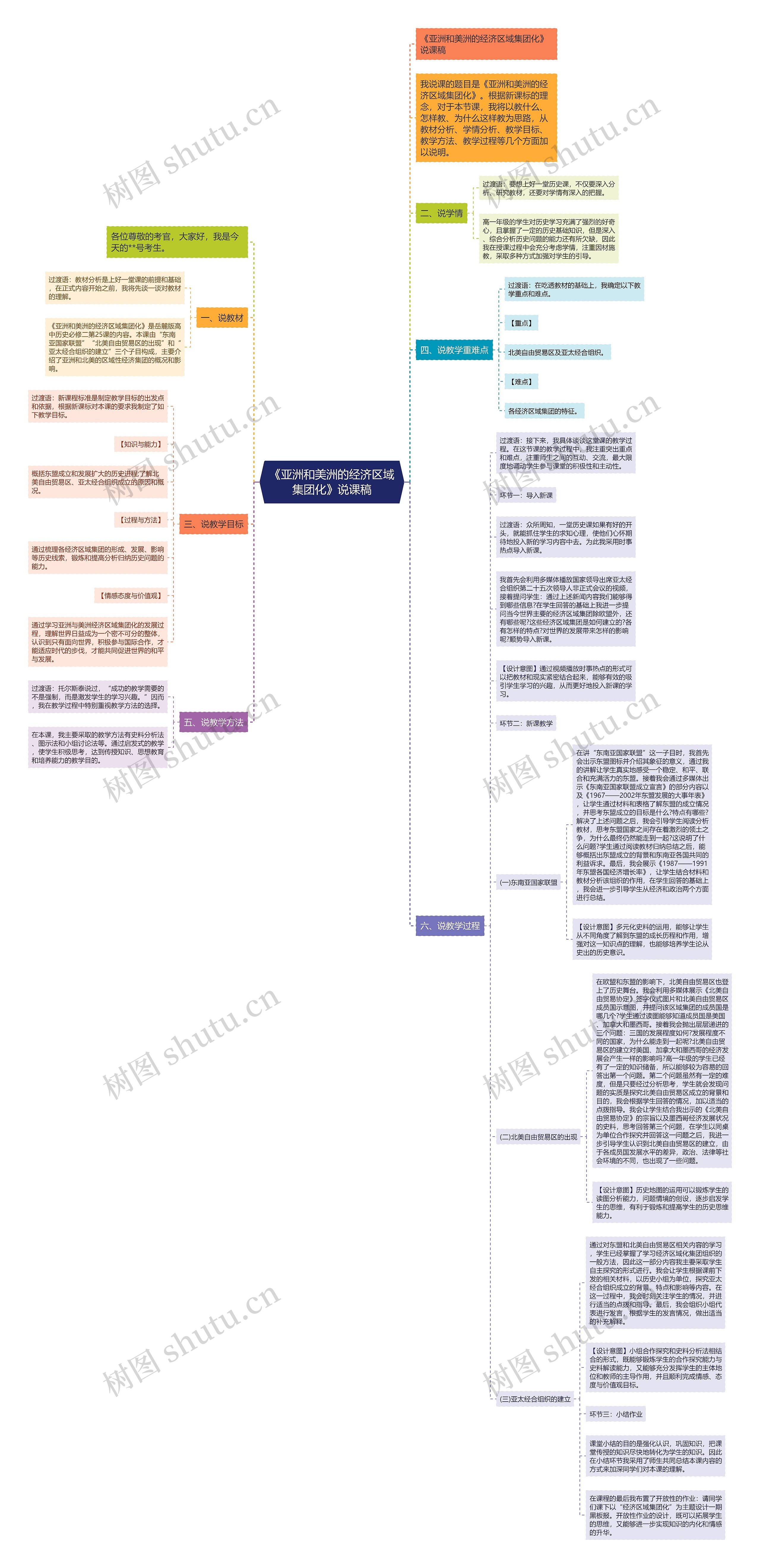 《亚洲和美洲的经济区域集团化》说课稿思维导图