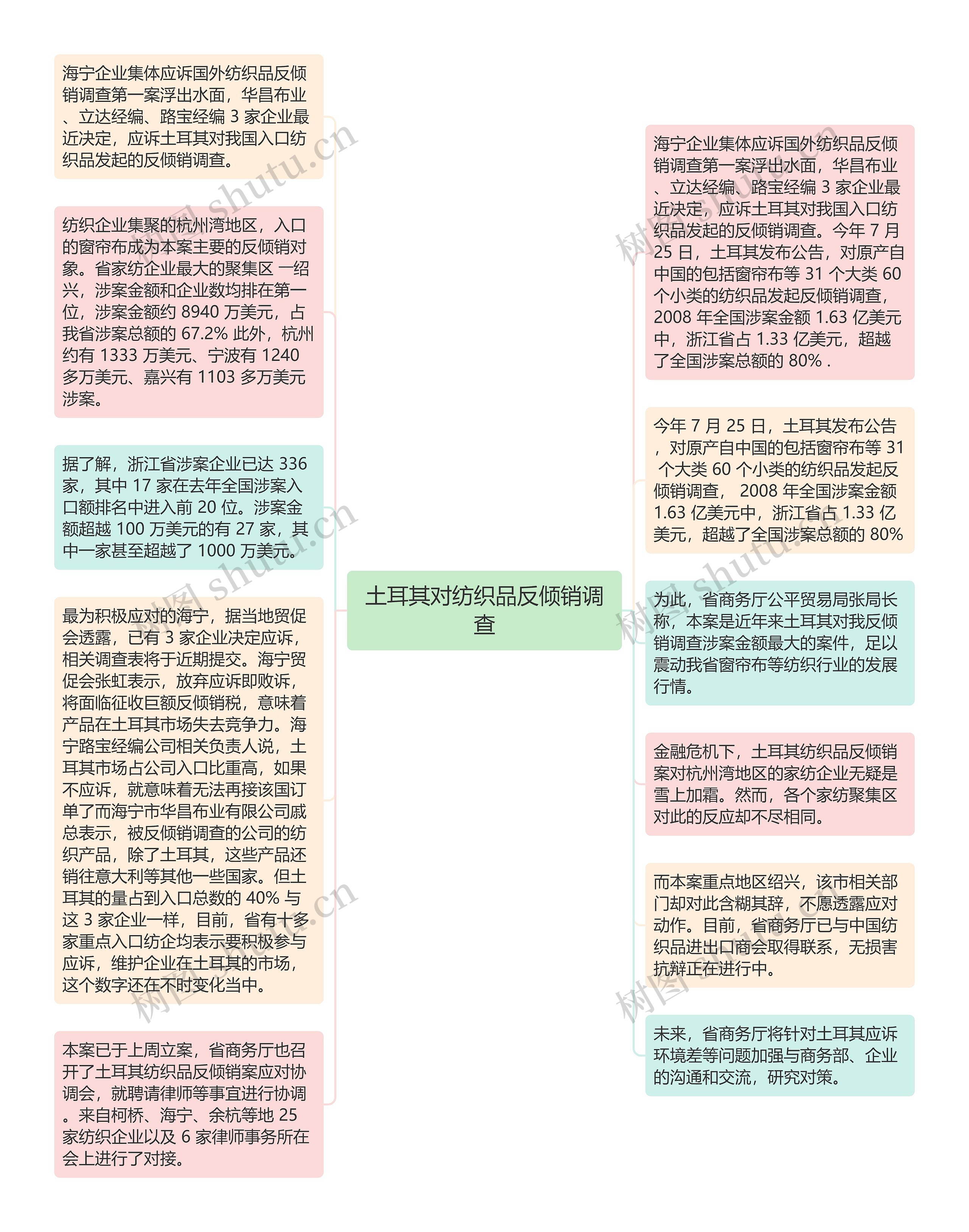 土耳其对纺织品反倾销调查思维导图