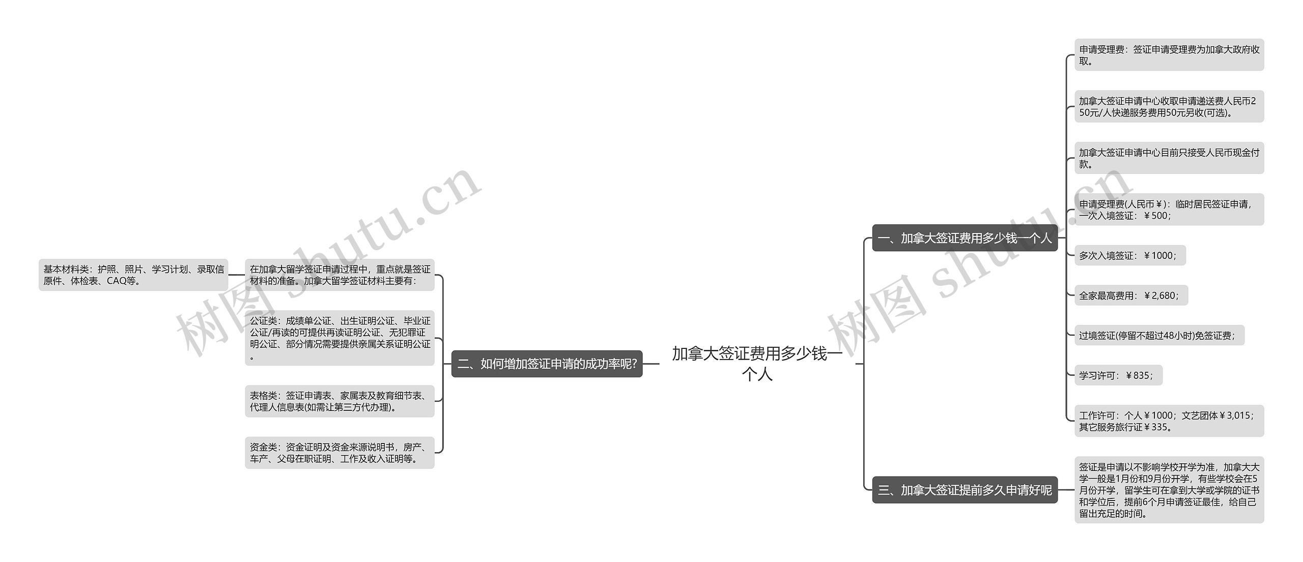 加拿大签证费用多少钱一个人