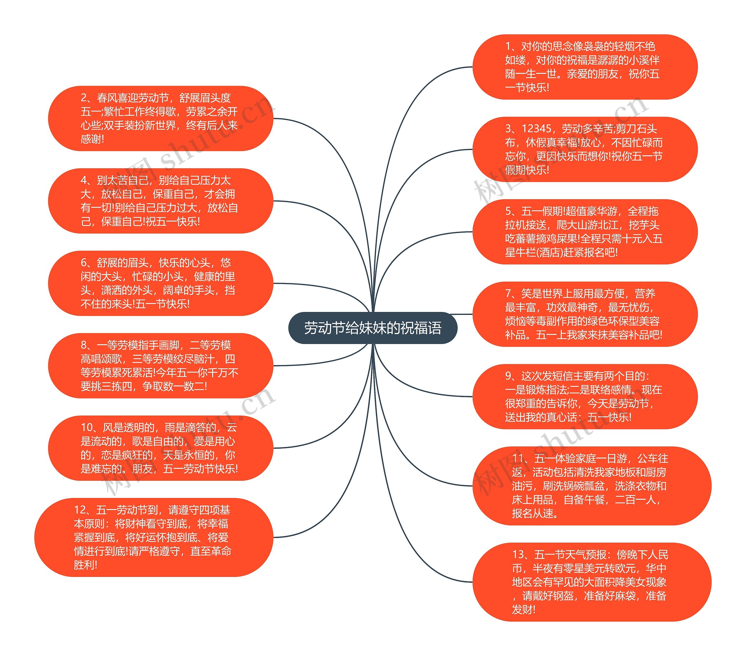 劳动节给妹妹的祝福语思维导图