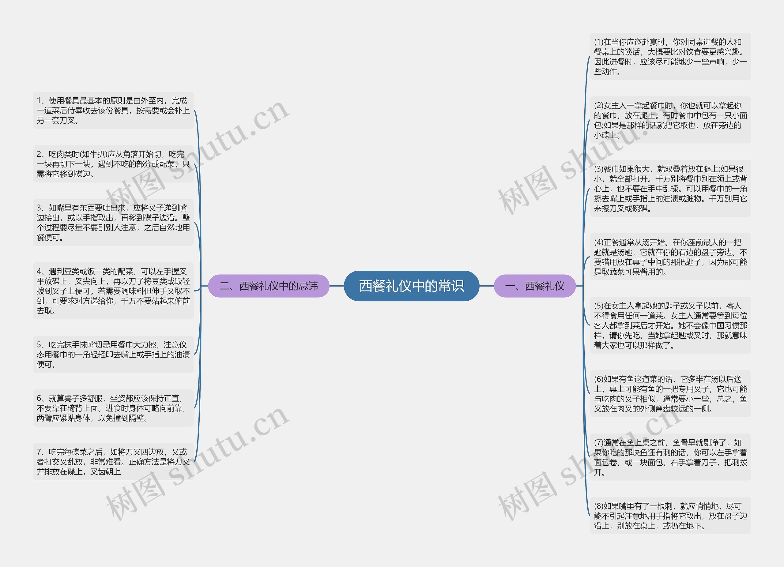 西餐礼仪中的常识思维导图