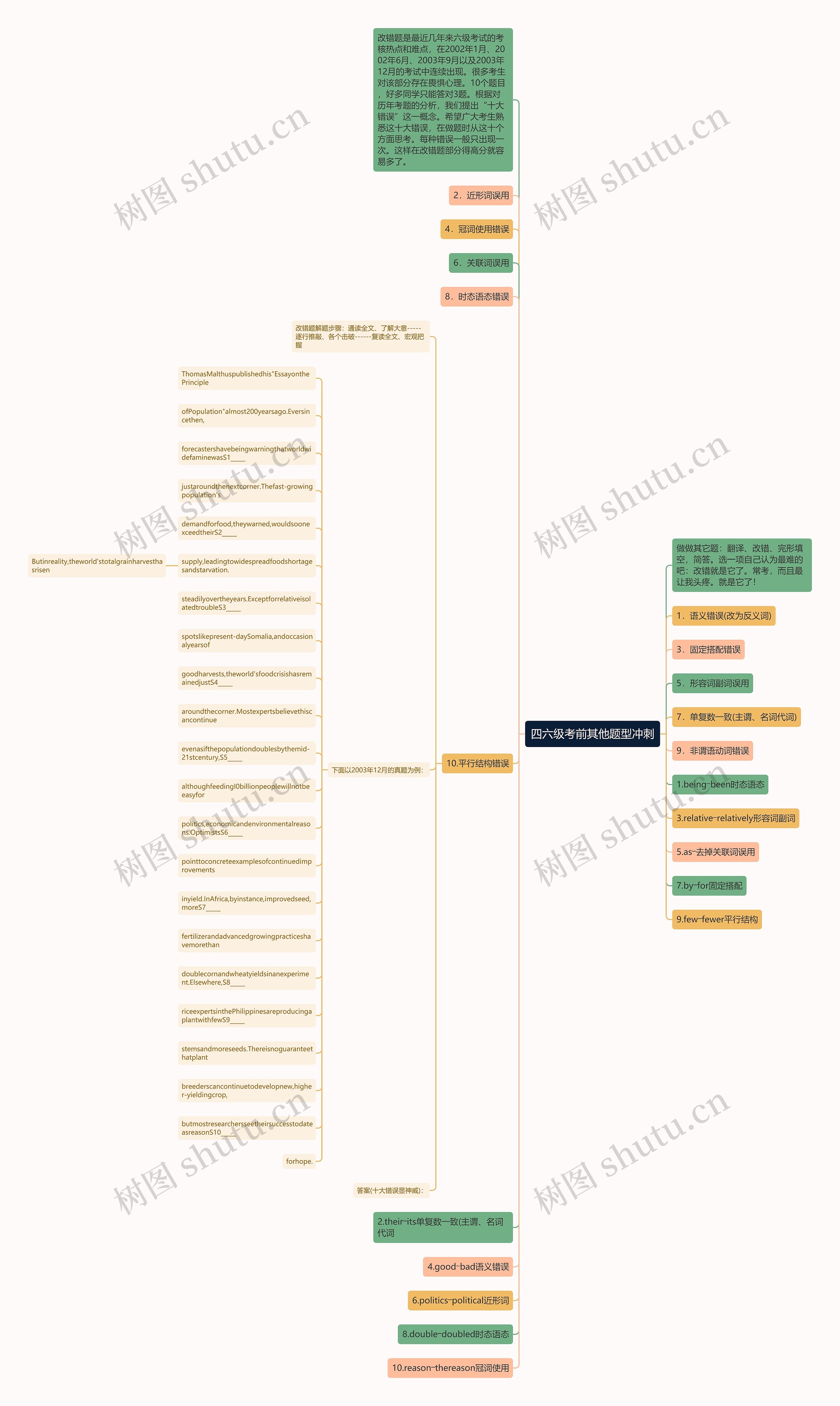 四六级考前其他题型冲刺思维导图