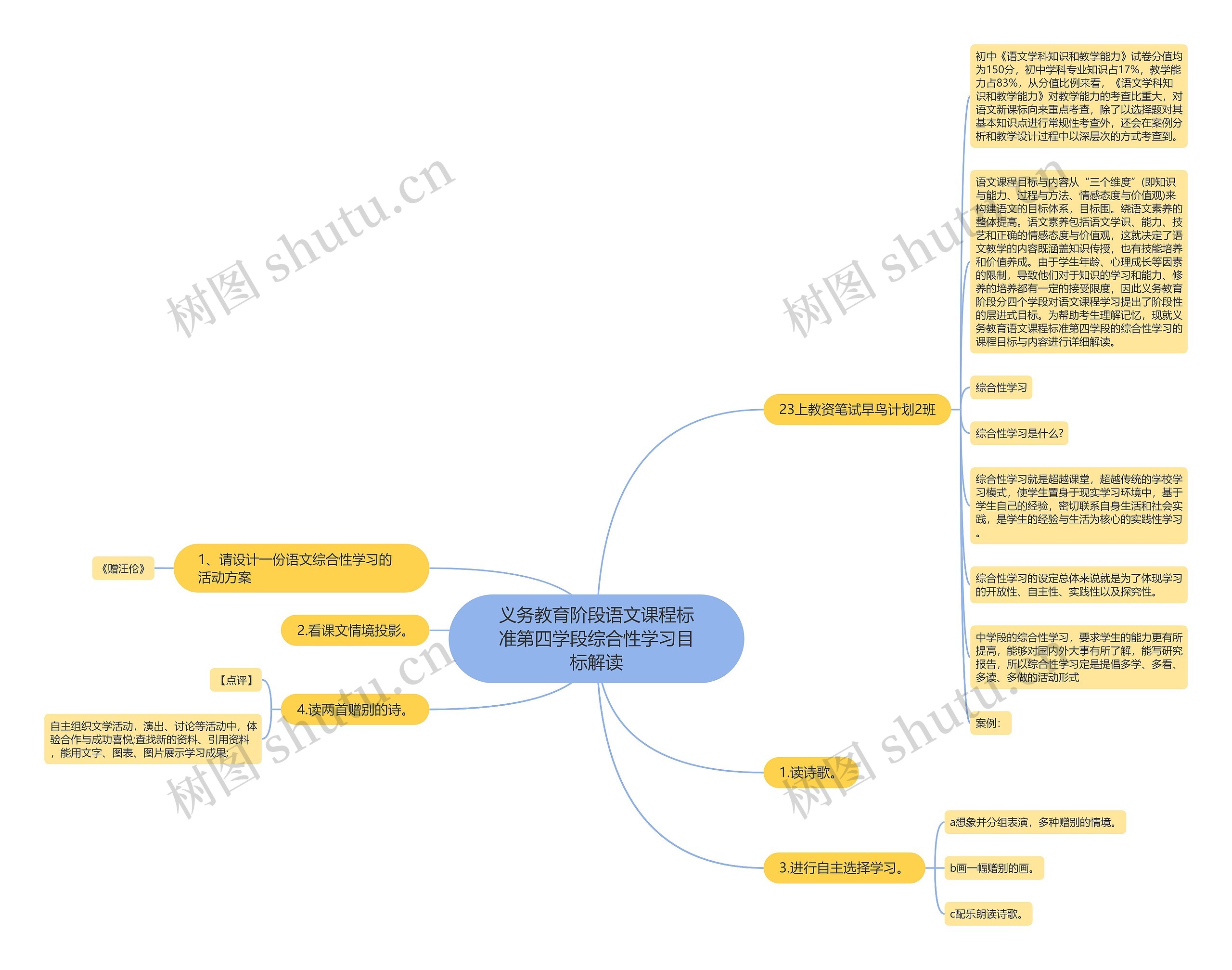 义务教育阶段语文课程标准第四学段综合性学习目标解读思维导图