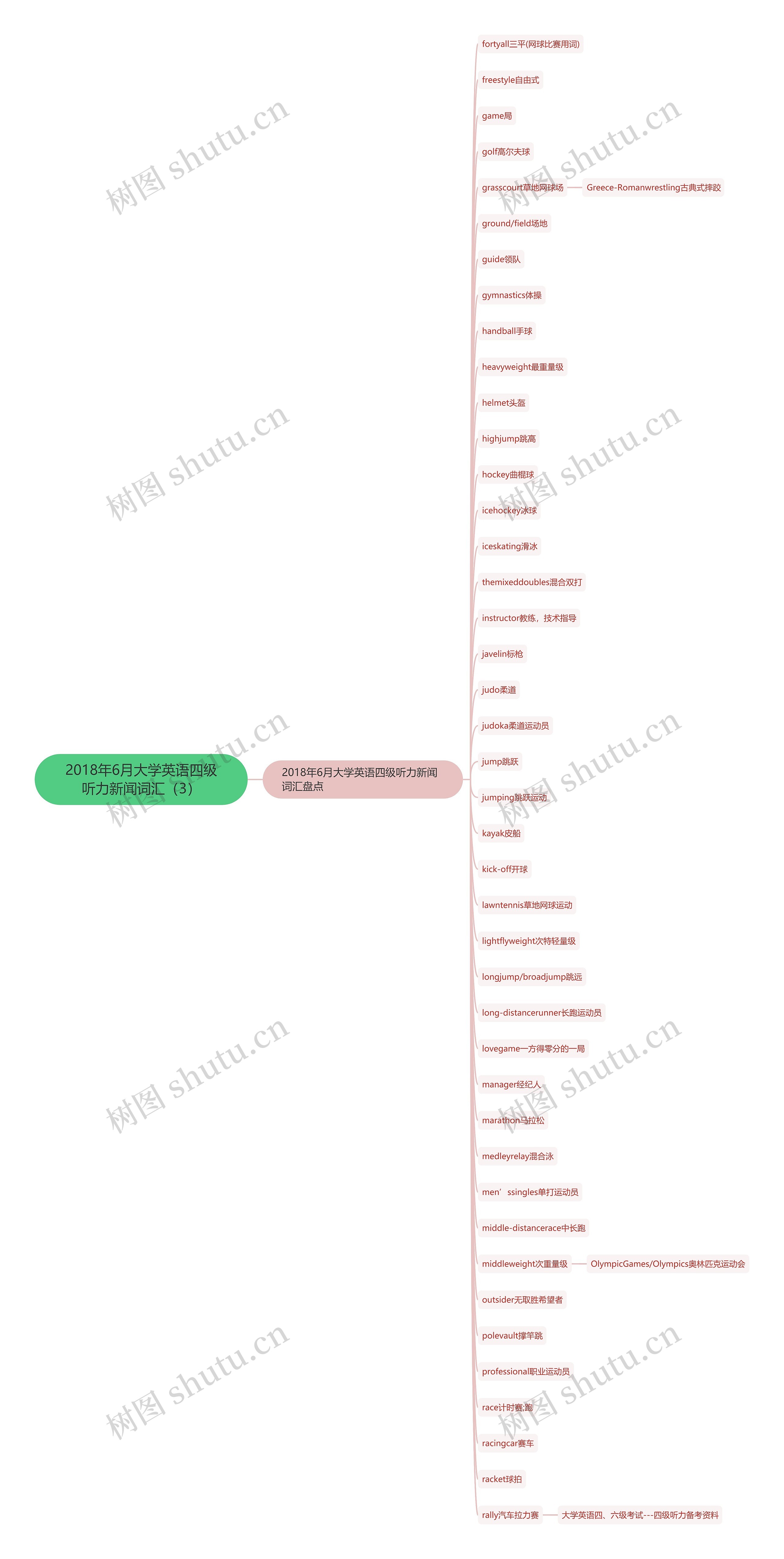 2018年6月大学英语四级听力新闻词汇(3) 2018年6月大学英语四级听力新闻词汇(3)