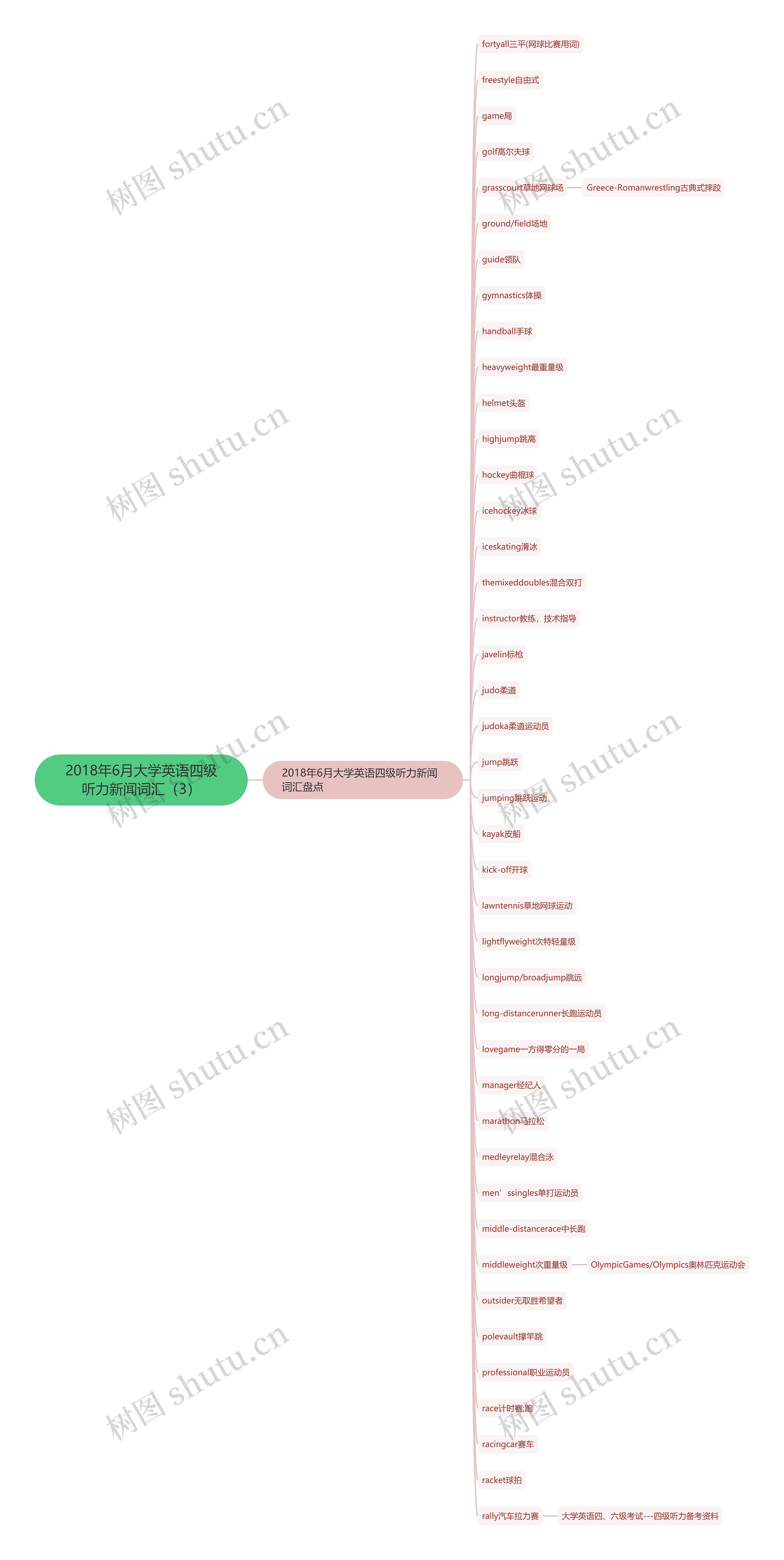 2018年6月大学英语四级听力新闻词汇（3）思维导图