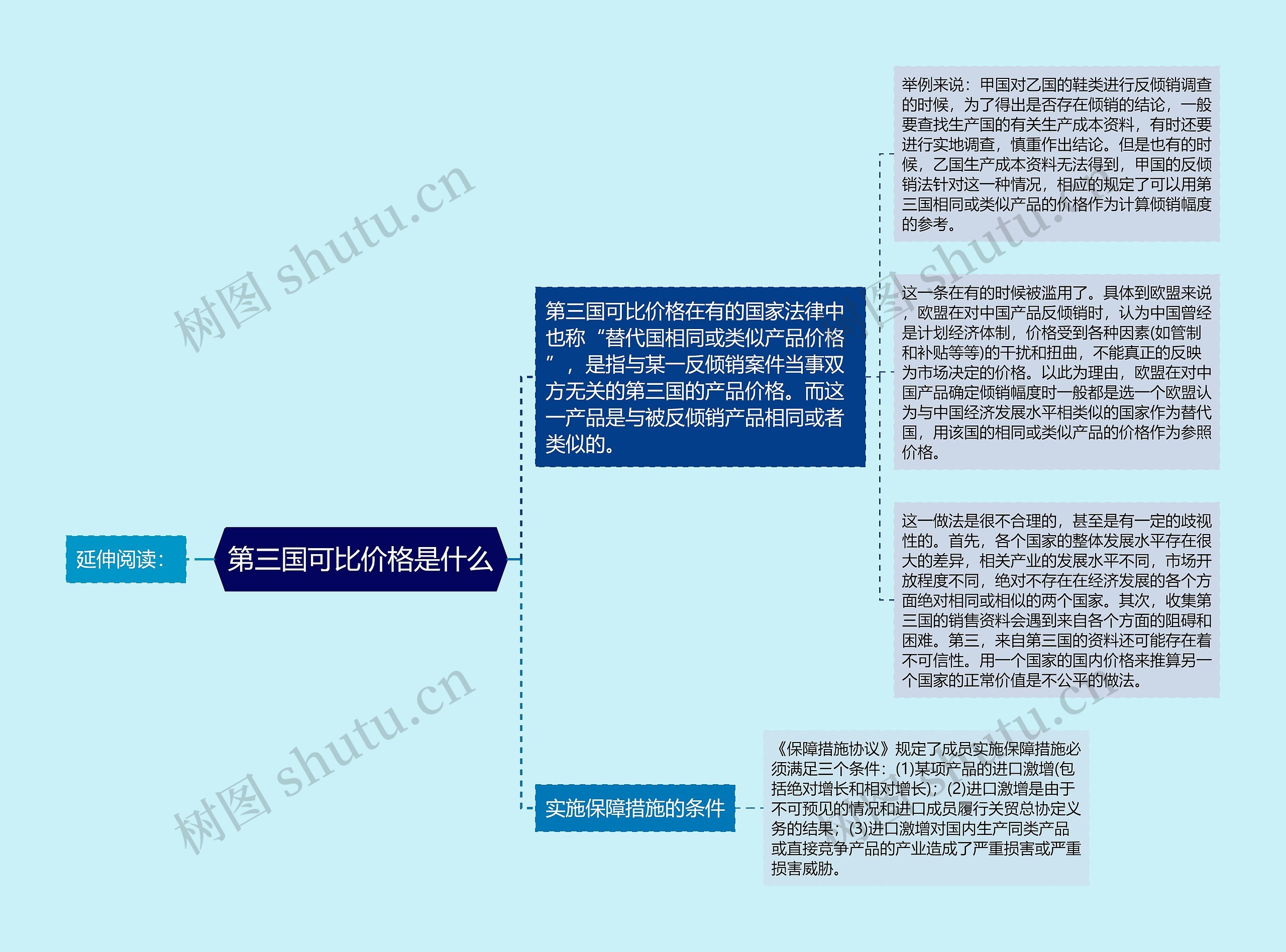 第三国可比价格是什么思维导图