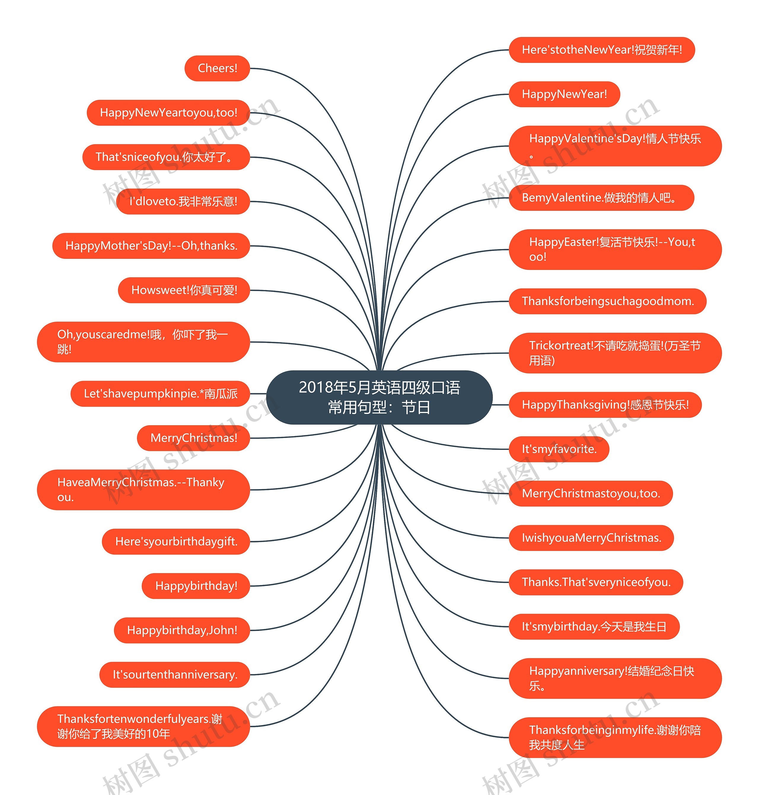 2018年5月英语四级口语常用句型：节日思维导图