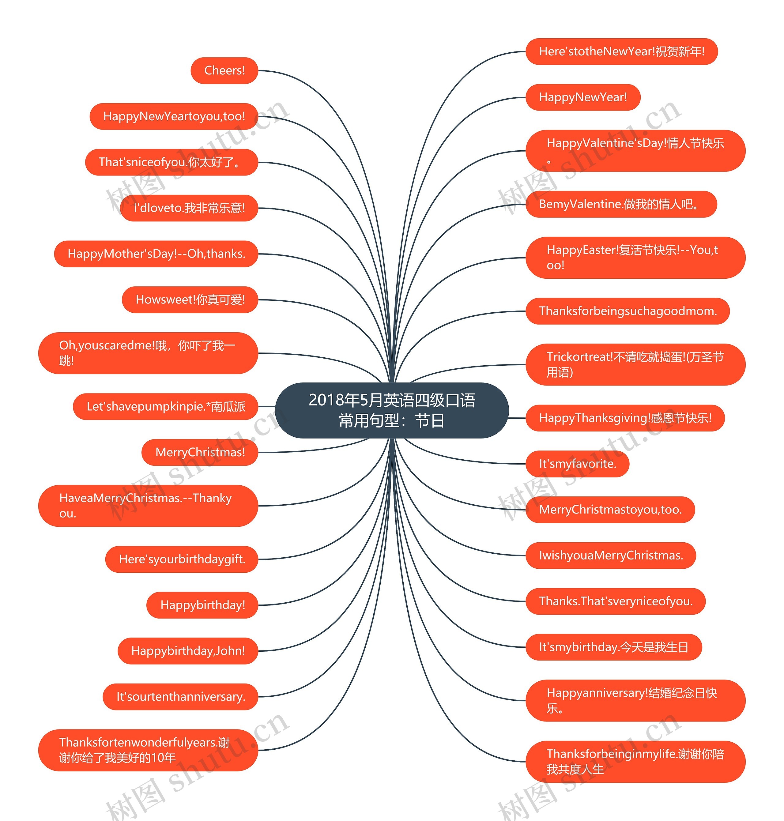 2018年5月英语四级口语常用句型:节日 2018年5月英语四级口语常用句型:节日