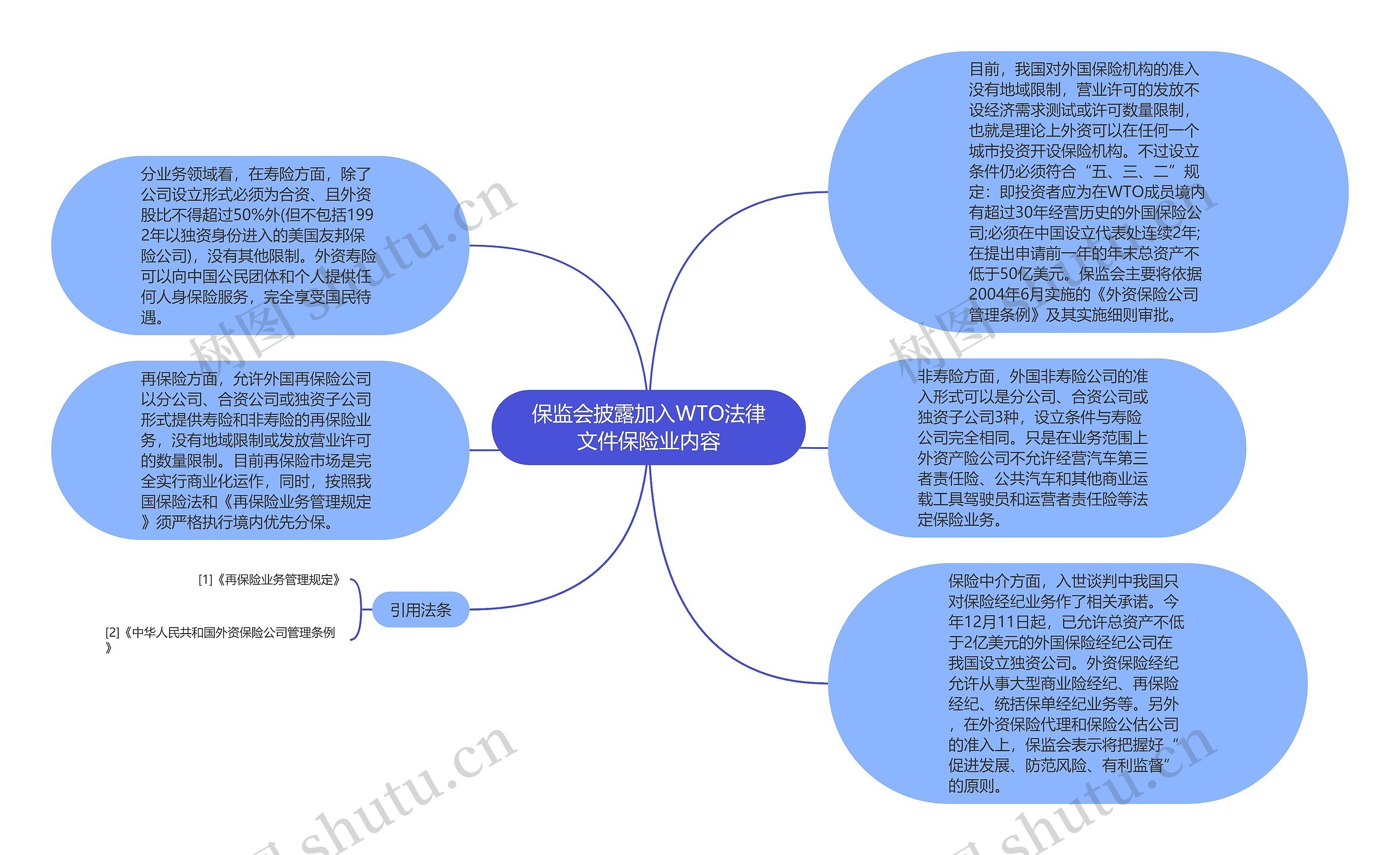 保监会披露加入WTO法律文件保险业内容