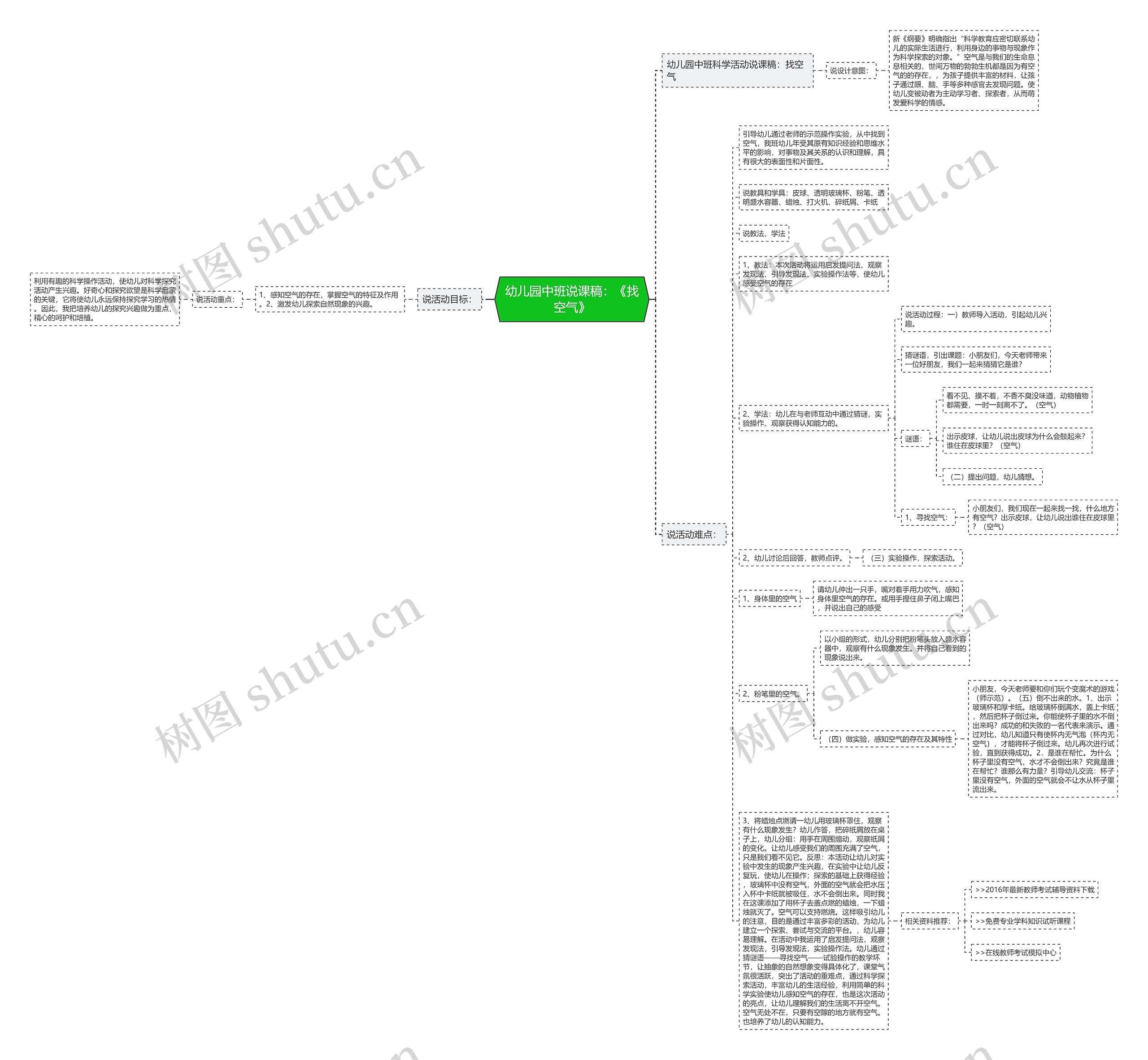 幼儿园中班说课稿：《找空气》思维导图