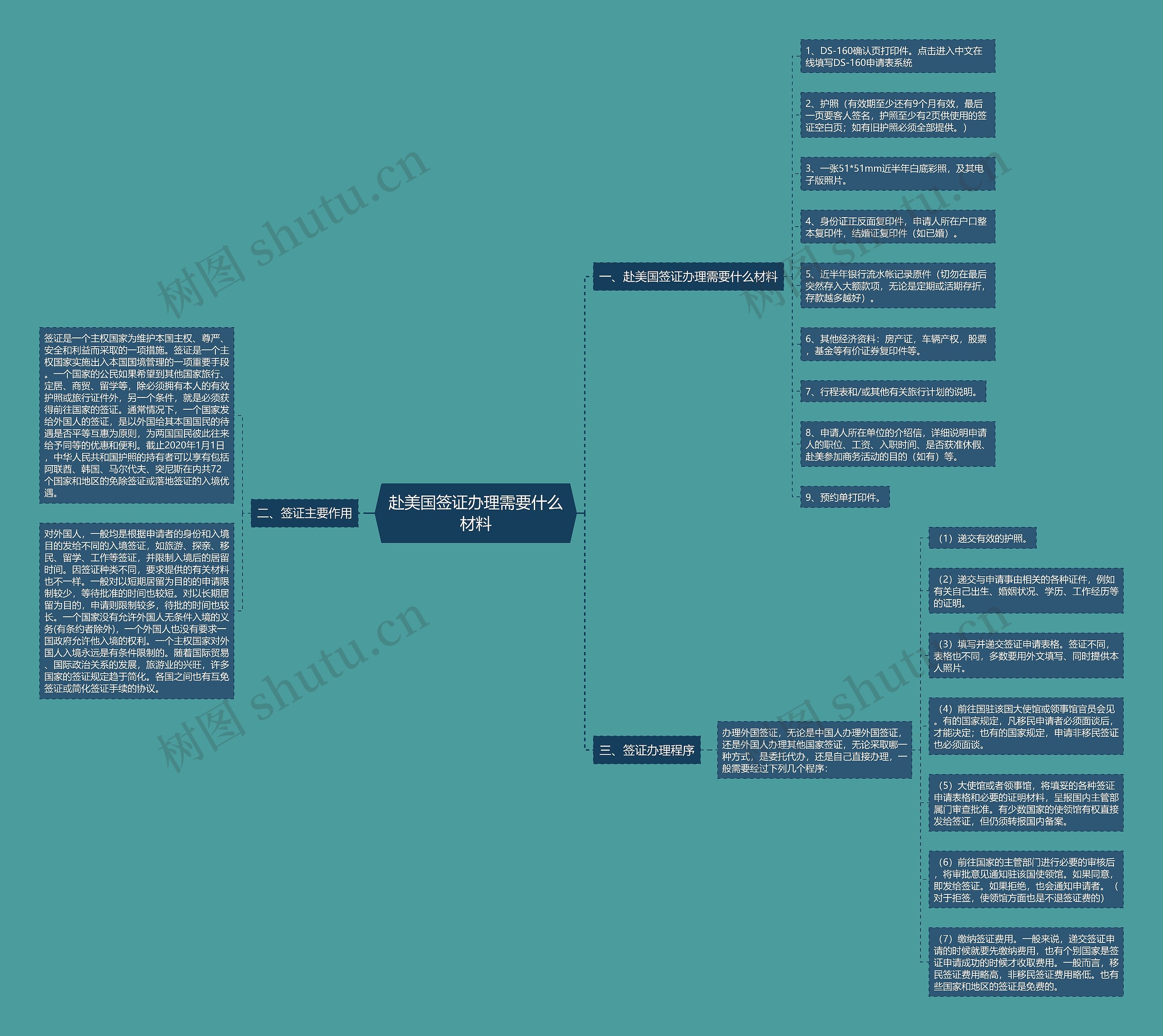 赴美国签证办理需要什么材料思维导图
