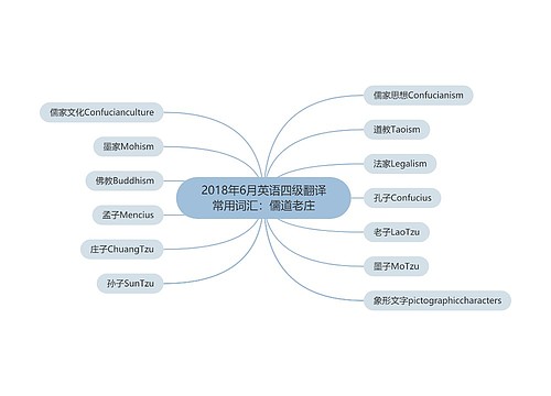 2018年6月英语四级翻译常用词汇：儒道老庄