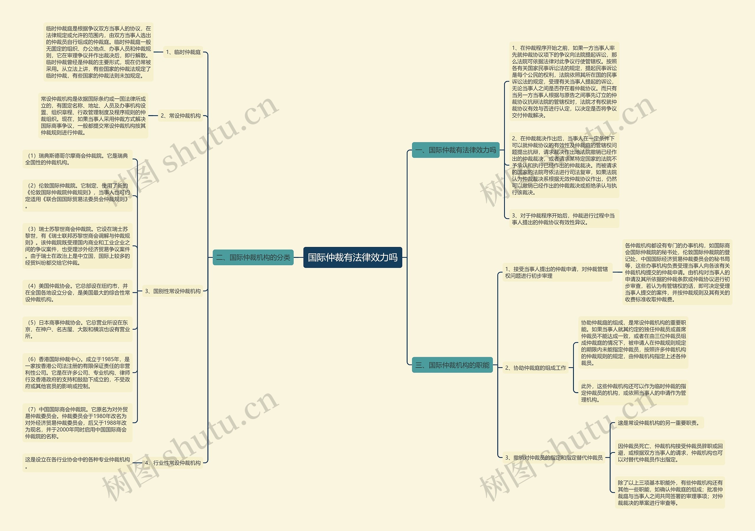 国际仲裁有法律效力吗思维导图