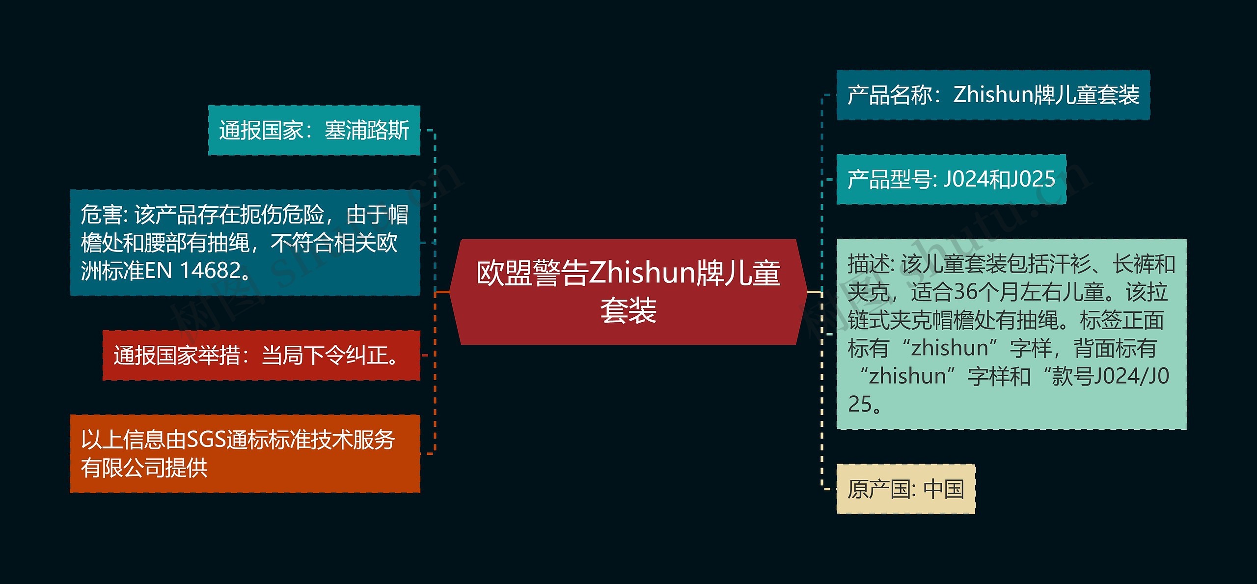 欧盟警告Zhishun牌儿童套装思维导图